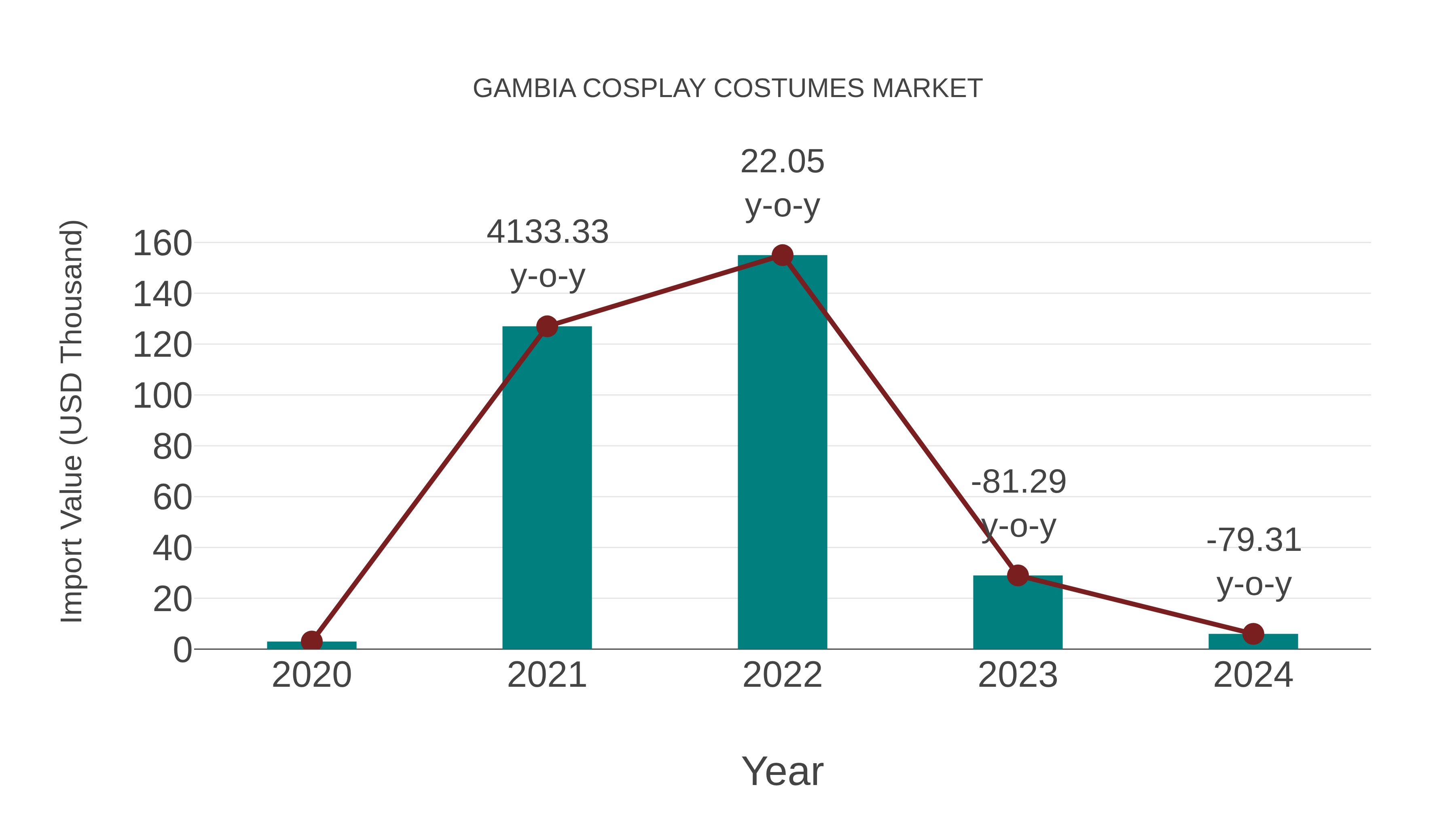  Gambia Cosplay Costumes Market: Import Trend Analysis