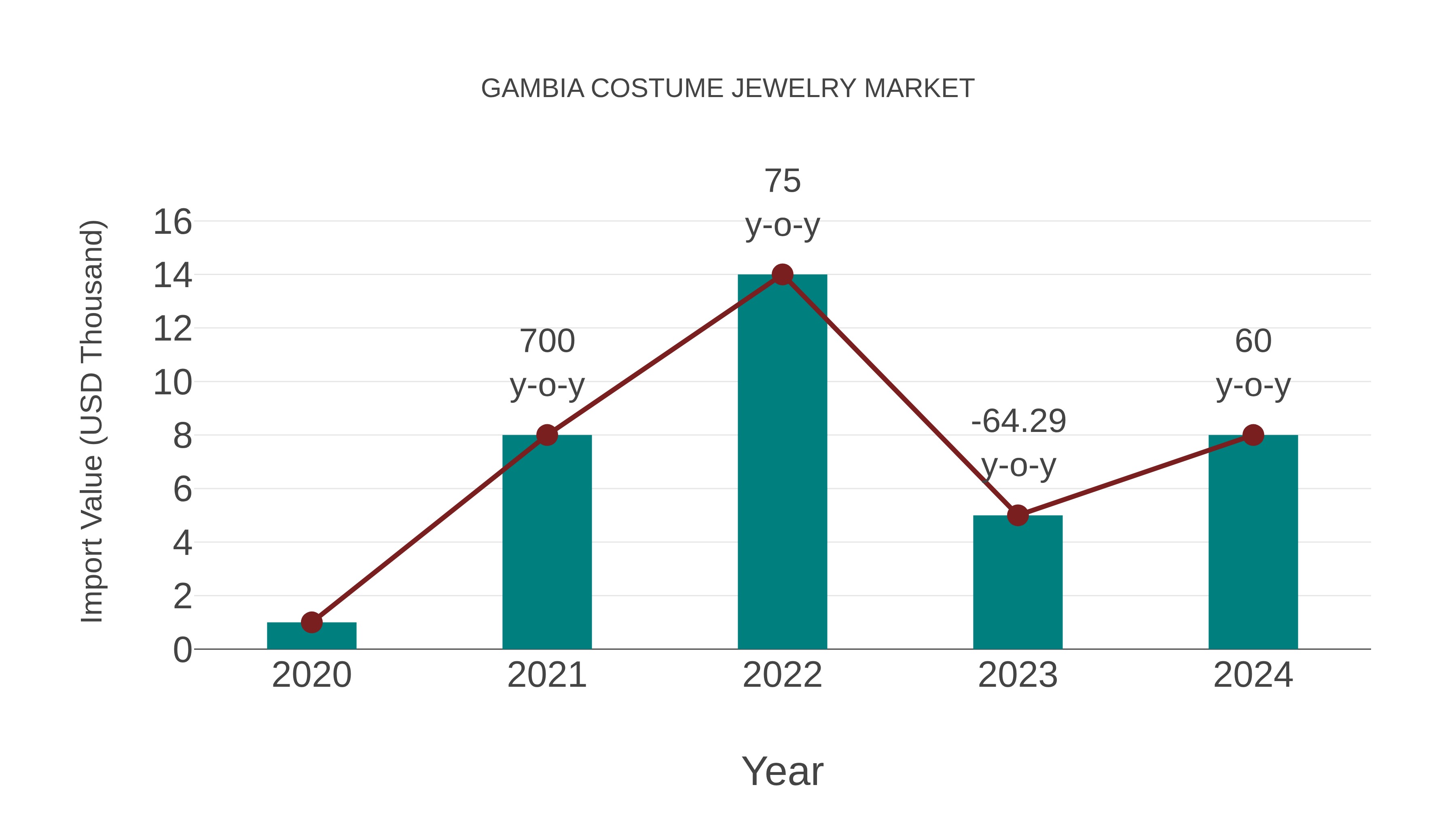  Gambia Costume Jewelry Market: Import Trend Analysis