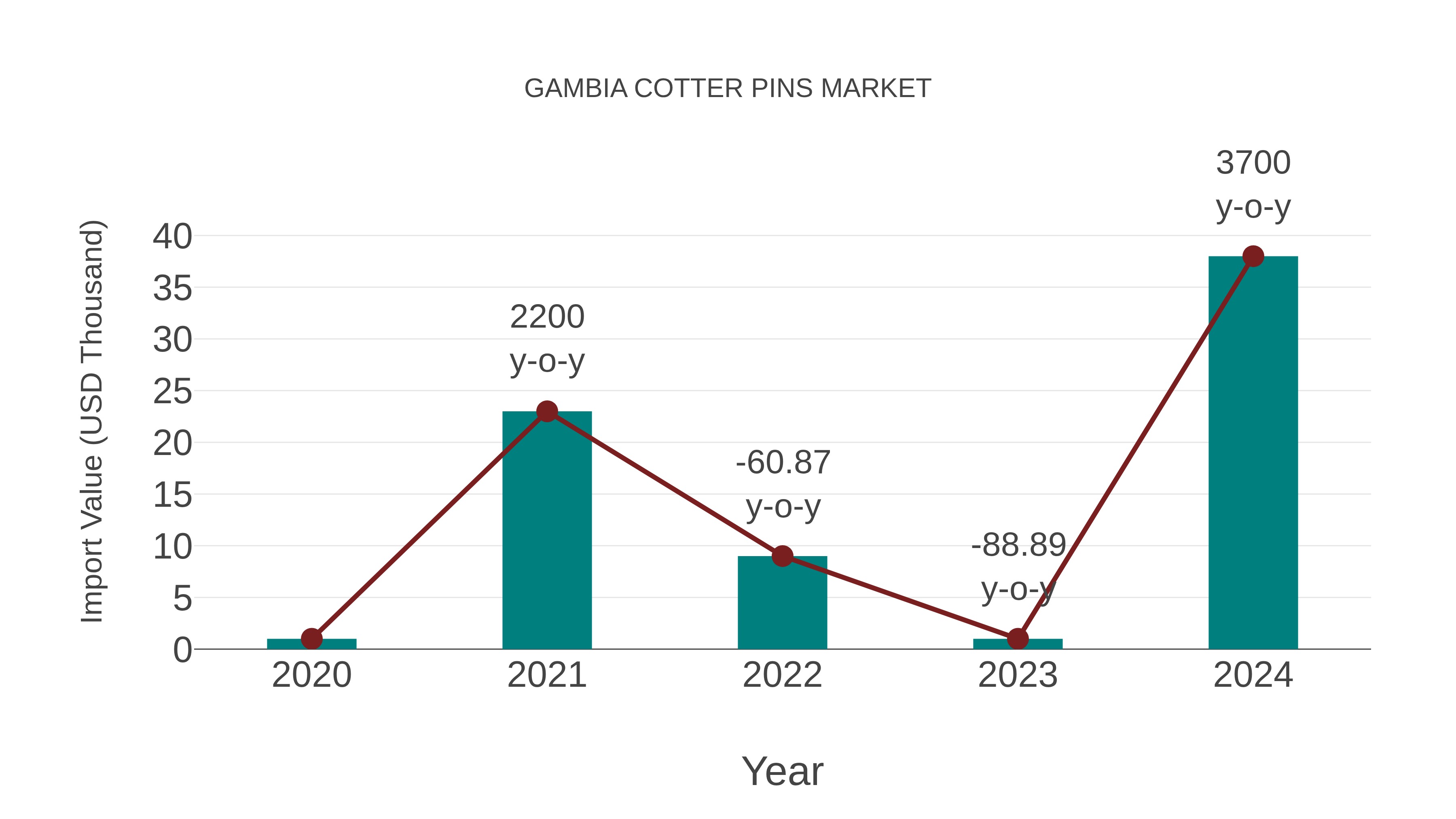  Gambia Cotter Pins Market: Import Trend Analysis