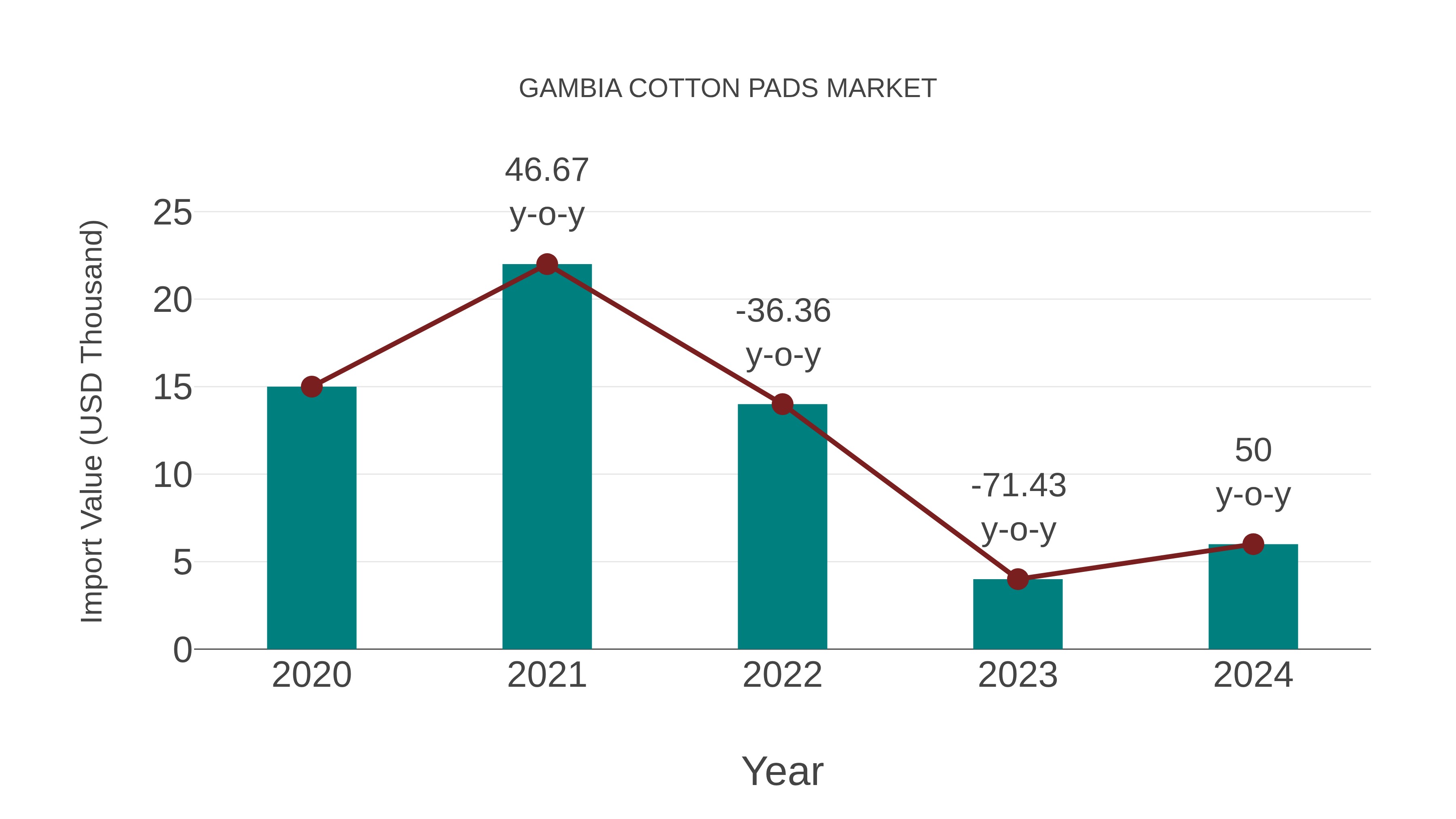  Gambia Cotton Pads Market: Import Trend Analysis