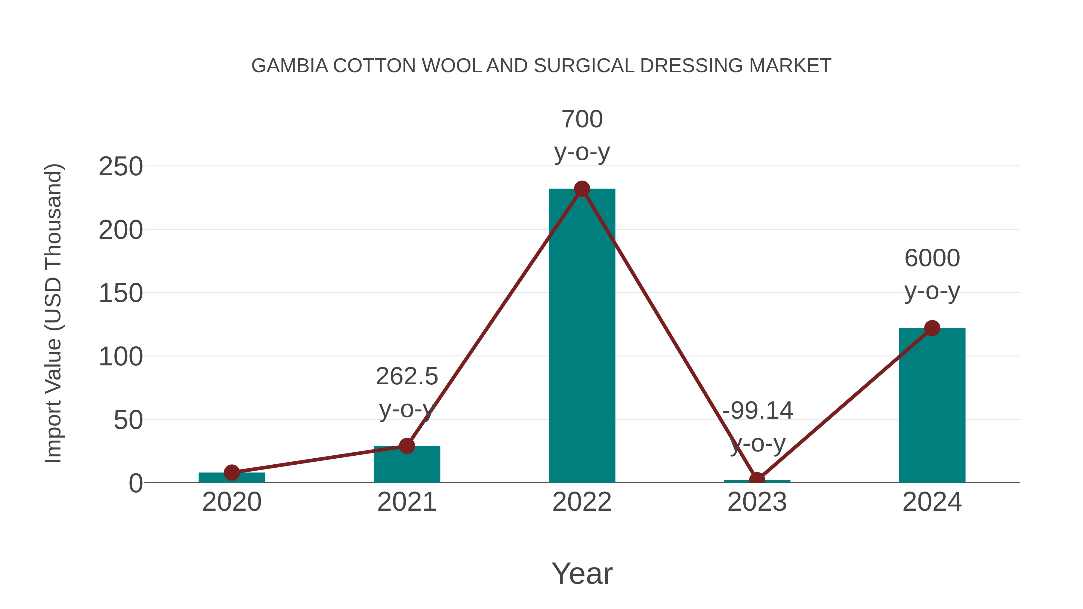  Gambia Cotton Wool and Surgical Dressing Market: Import Trend Analysis