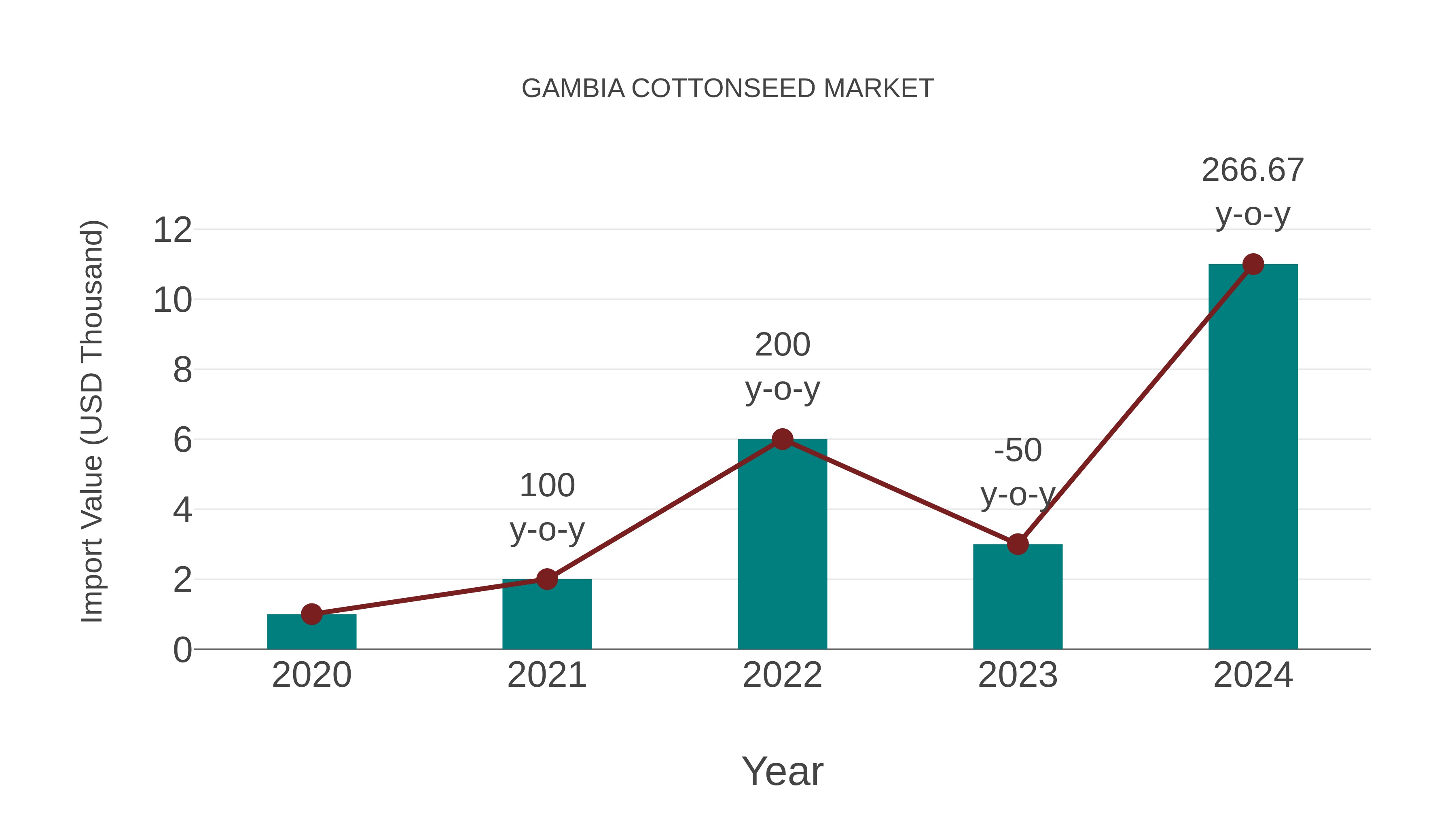  Gambia Cottonseed Market: Import Trend Analysis