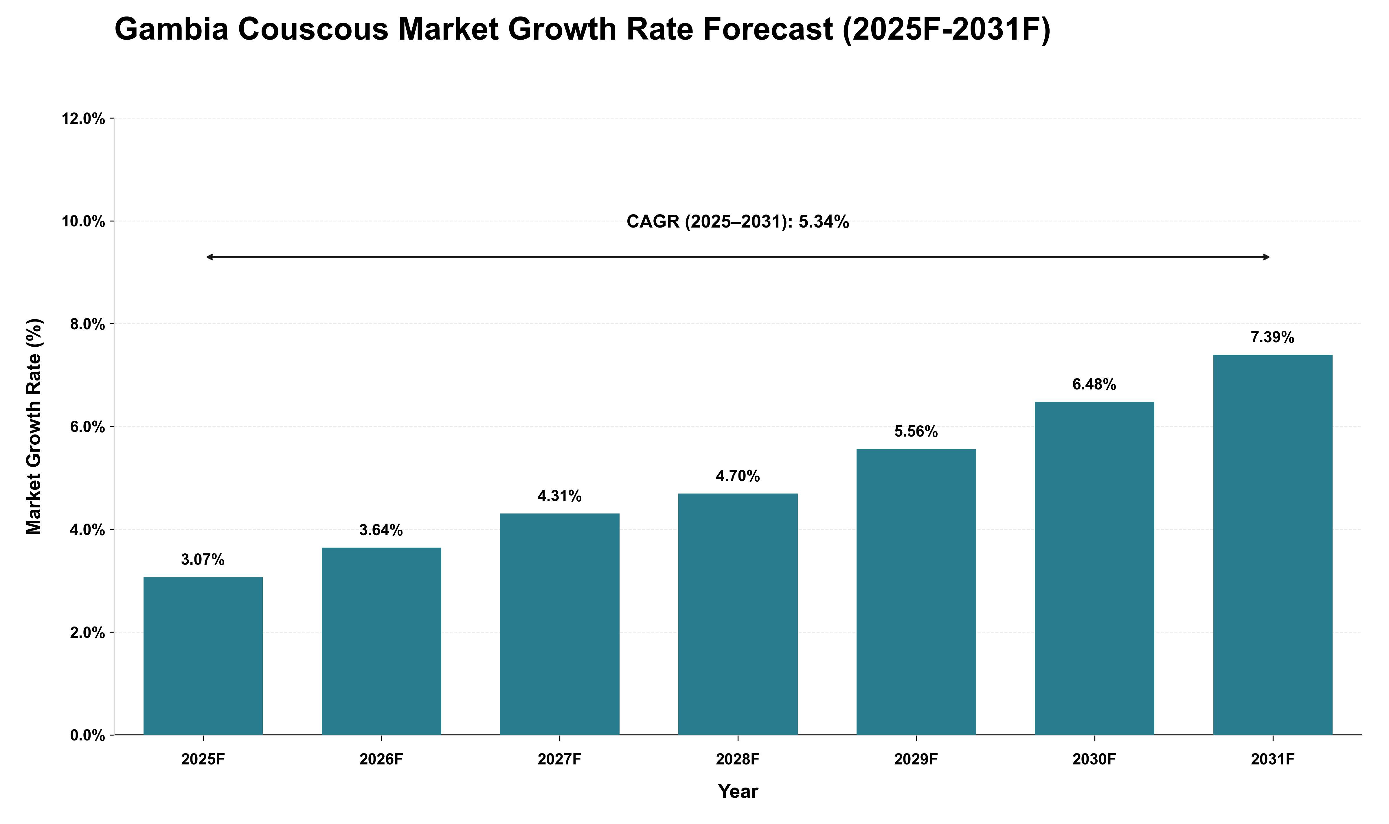 Gambia Couscous Market Growth Rate Analysis (2025 - 2031)