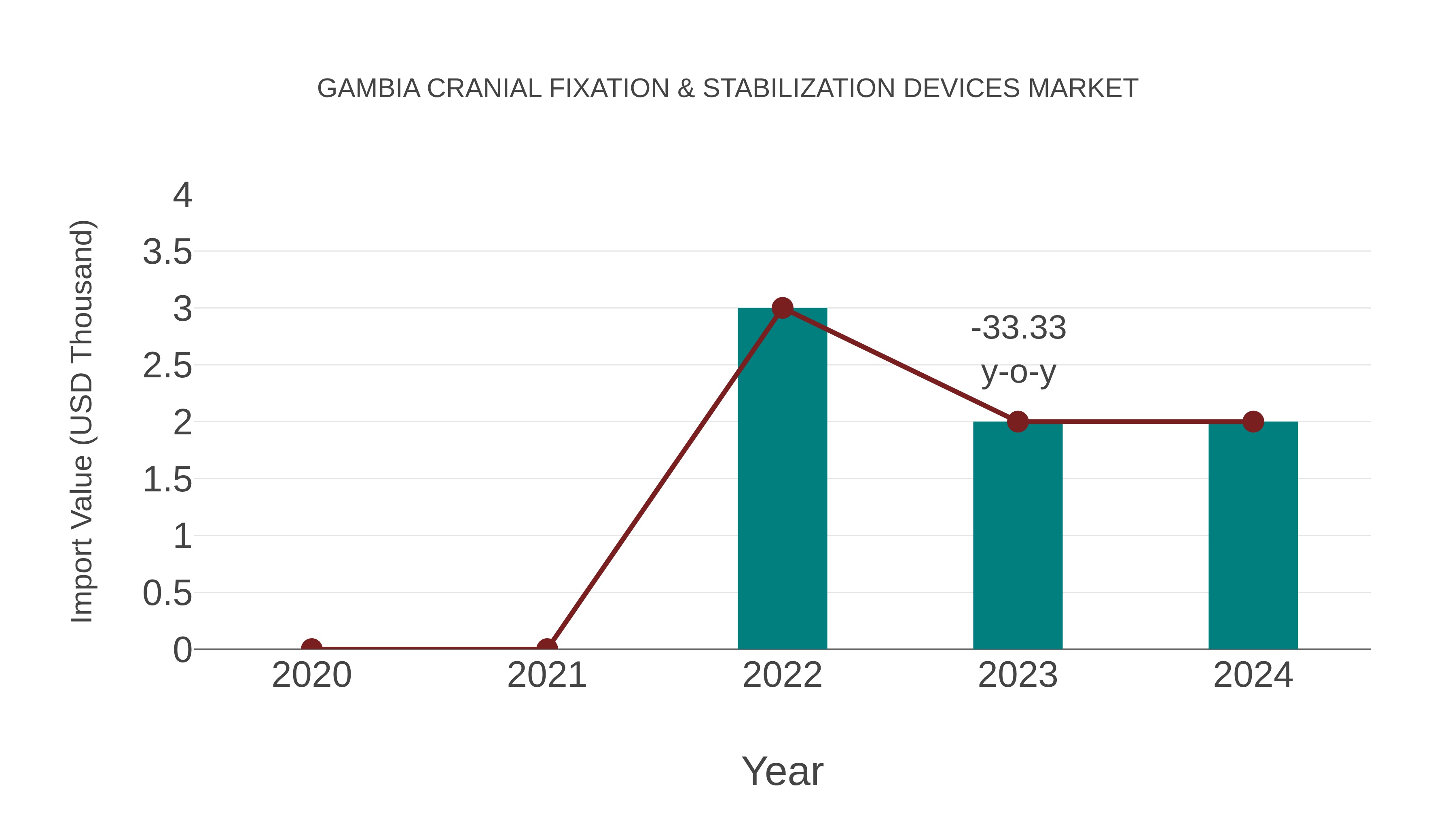  Gambia Cranial Fixation & Stabilization Devices Market: Import Trend Analysis