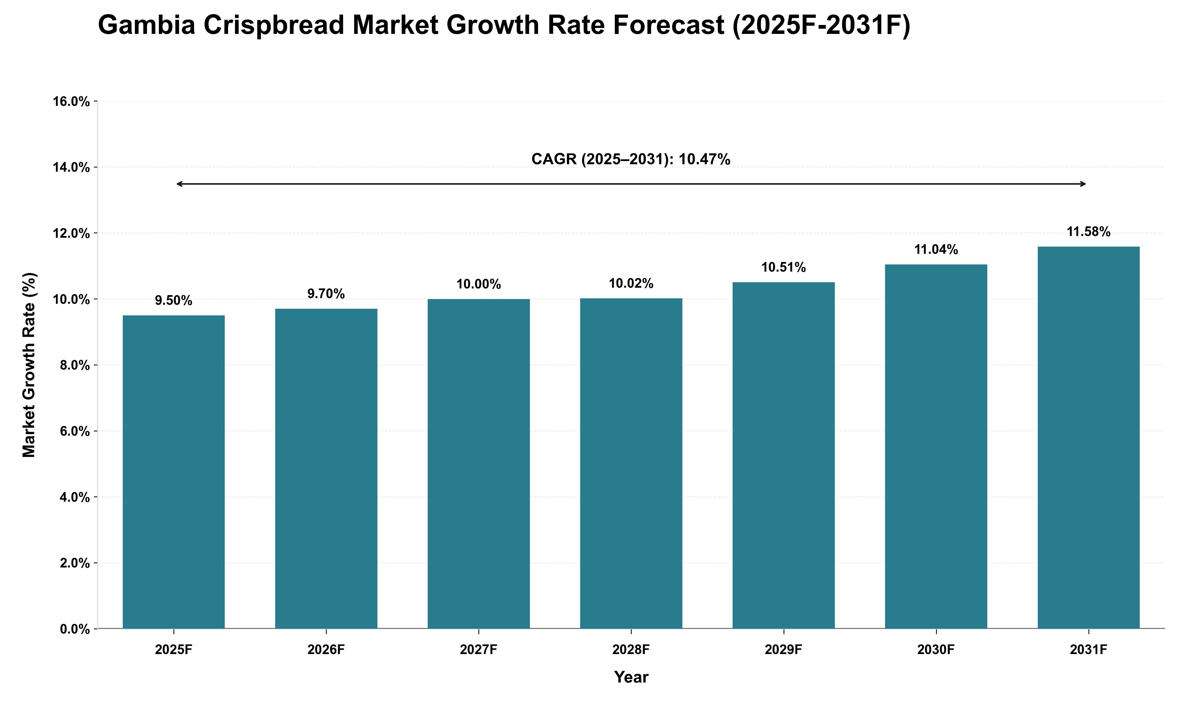 Gambia Crispbread Market Growth Rate Analysis (2025 - 2031)
