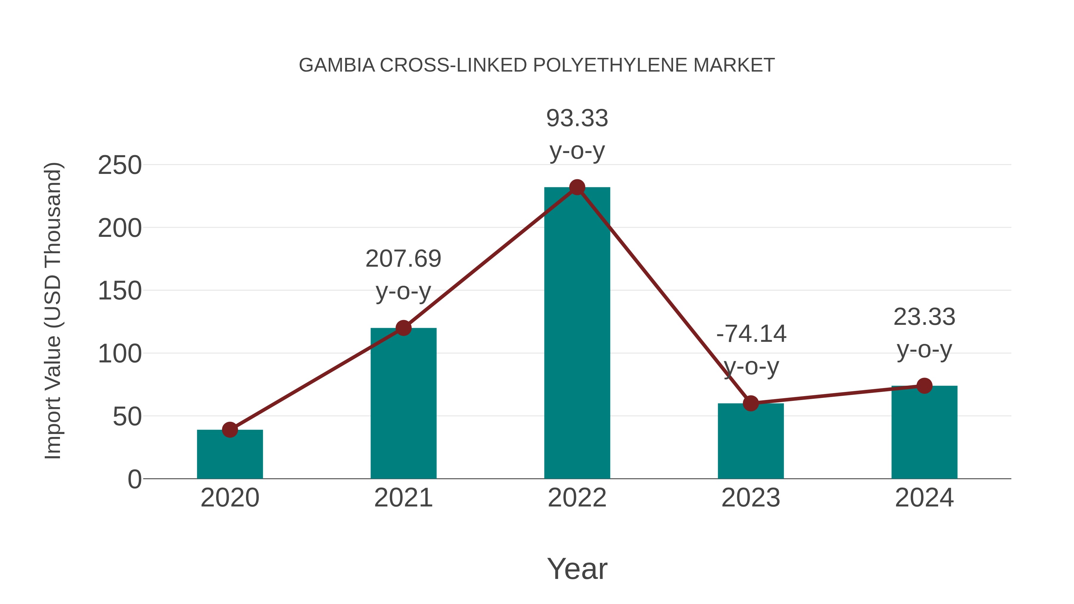  Gambia Cross-linked Polyethylene Market: Import Trend Analysis