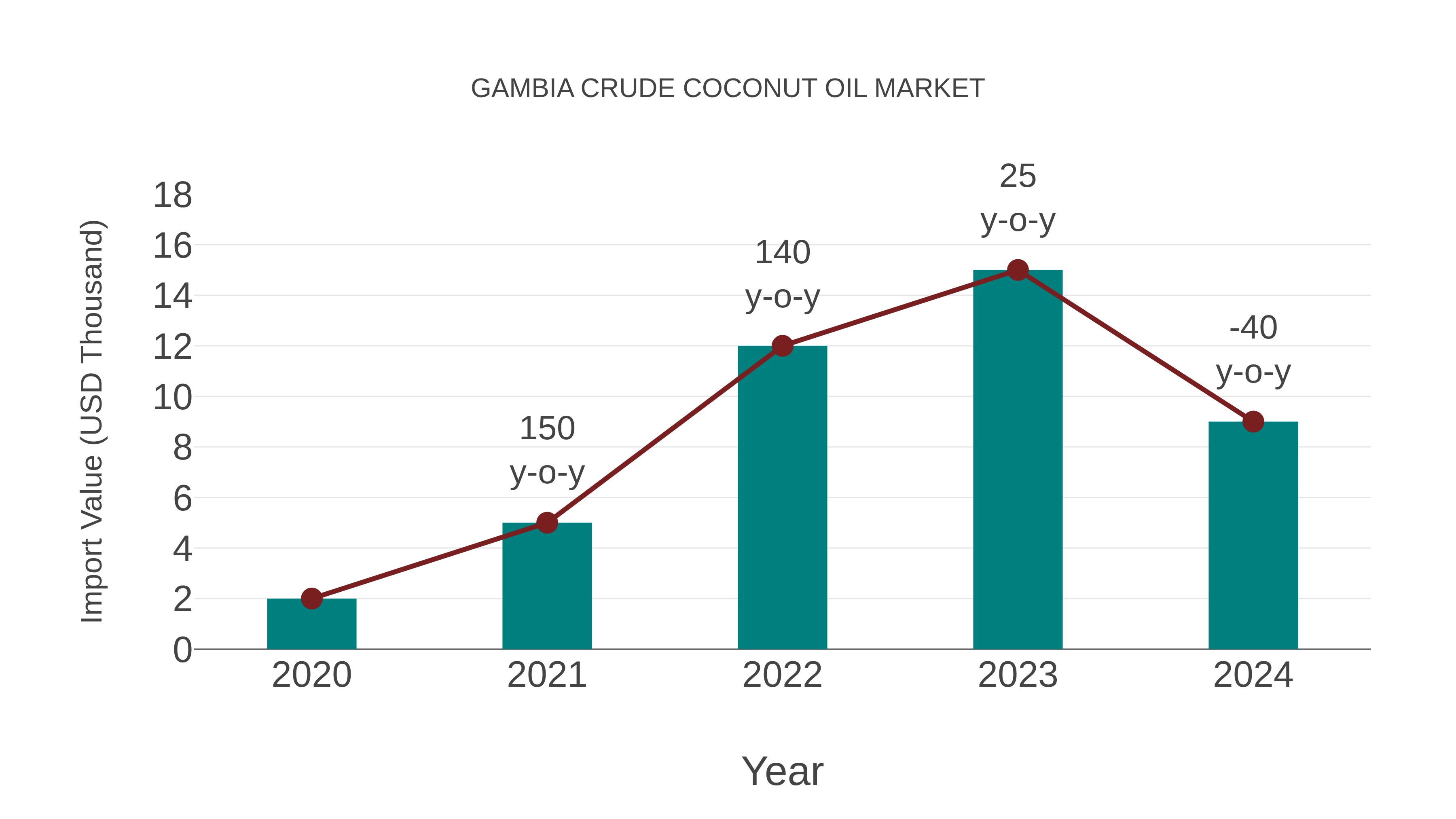 Gambia Crude Coconut Oil Market: Import Trend Analysis