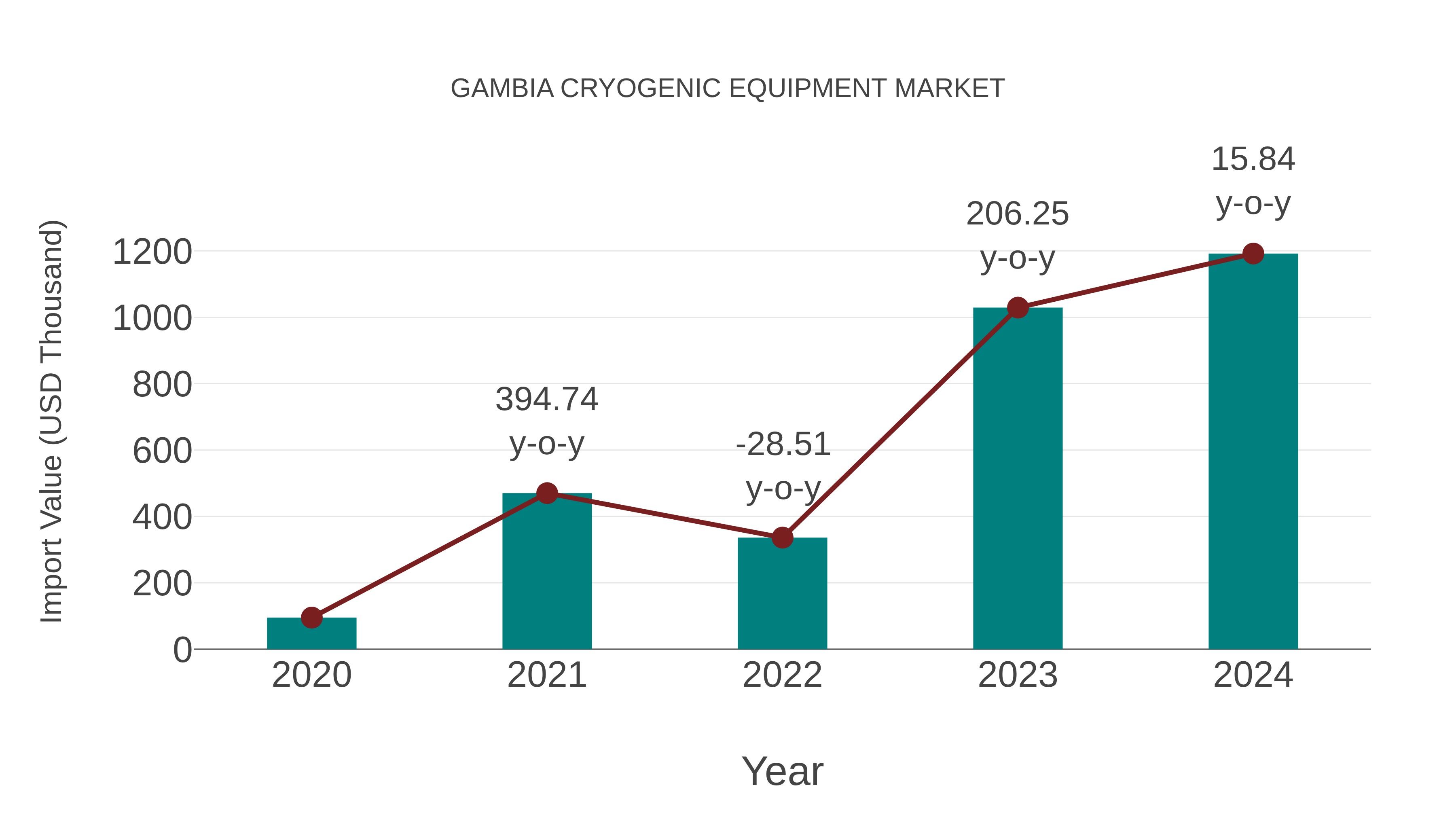  Gambia Cryogenic Equipment Market: Import Trend Analysis