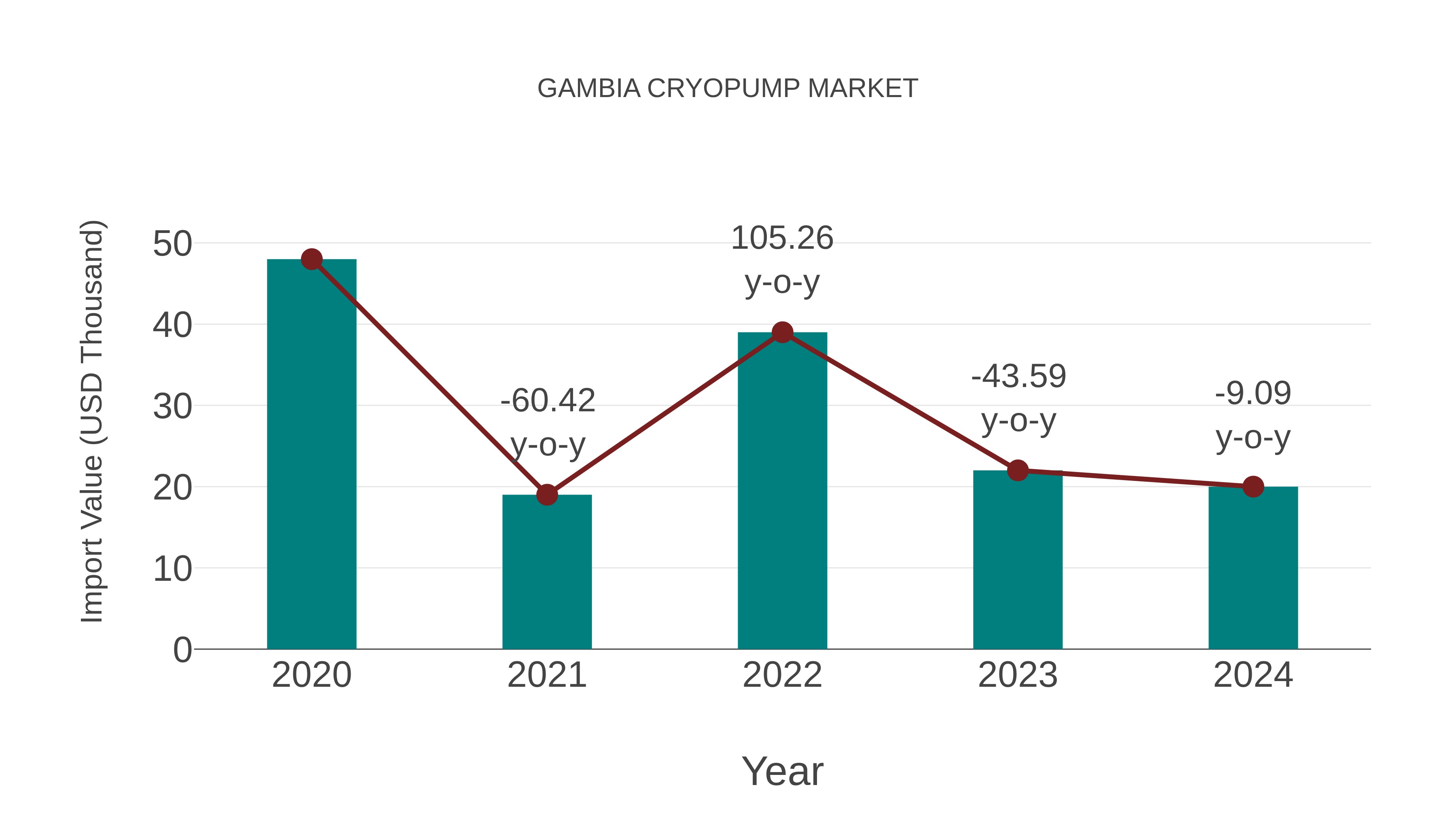 Gambia Cryopump Market: Import Trend Analysis