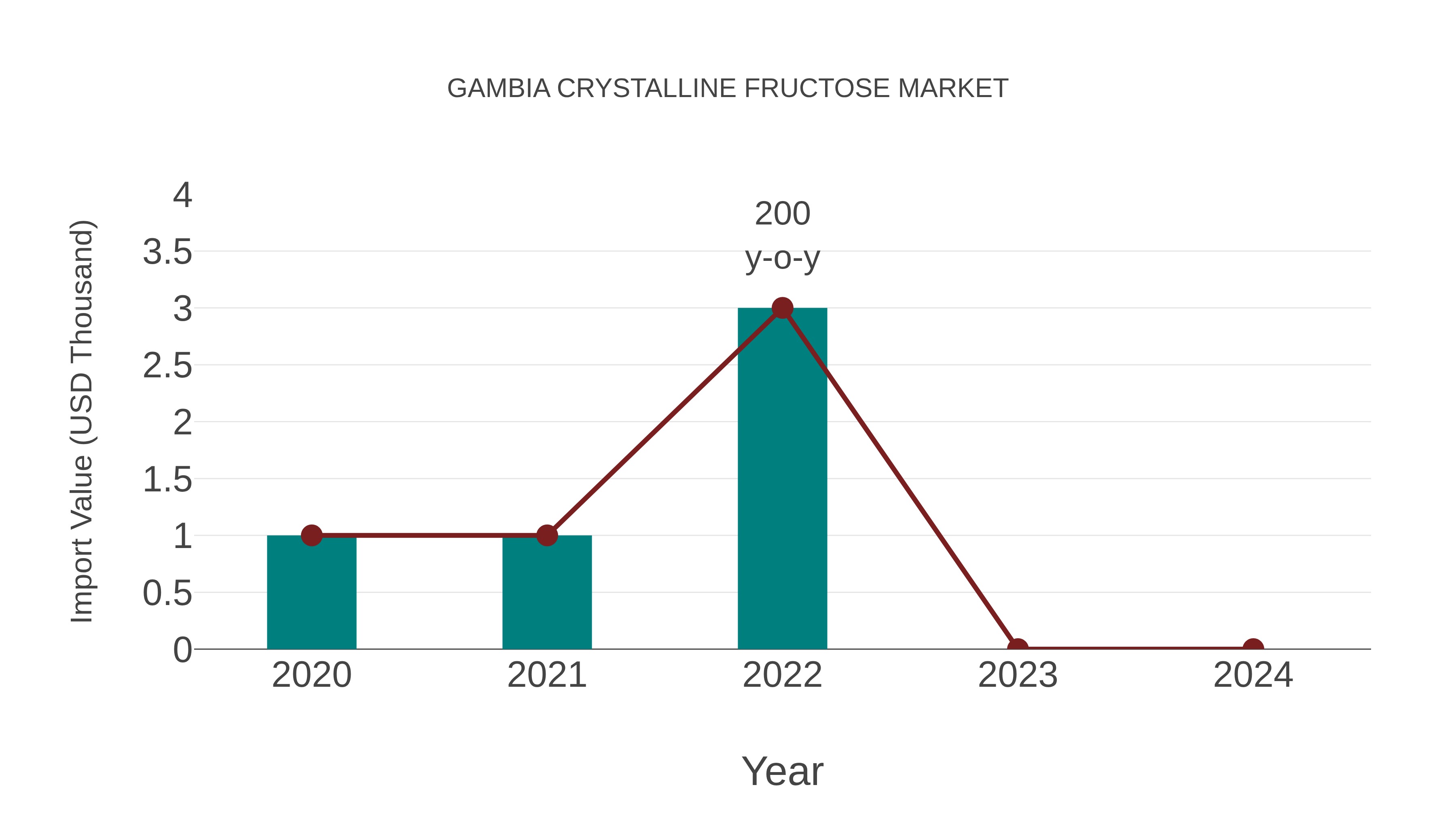  Gambia Crystalline Fructose Market: Import Trend Analysis