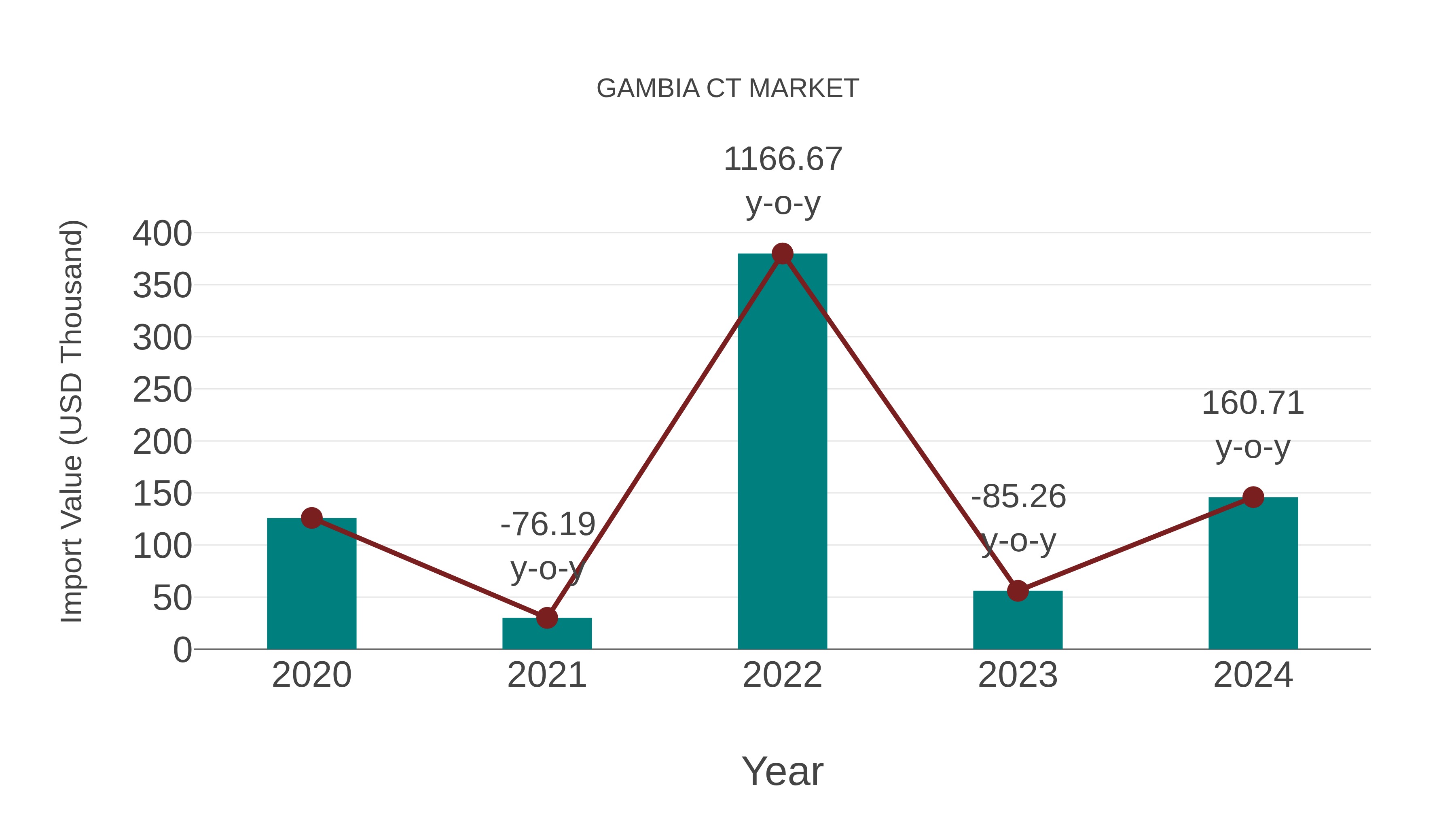  Gambia Ct Market: Import Trend Analysis