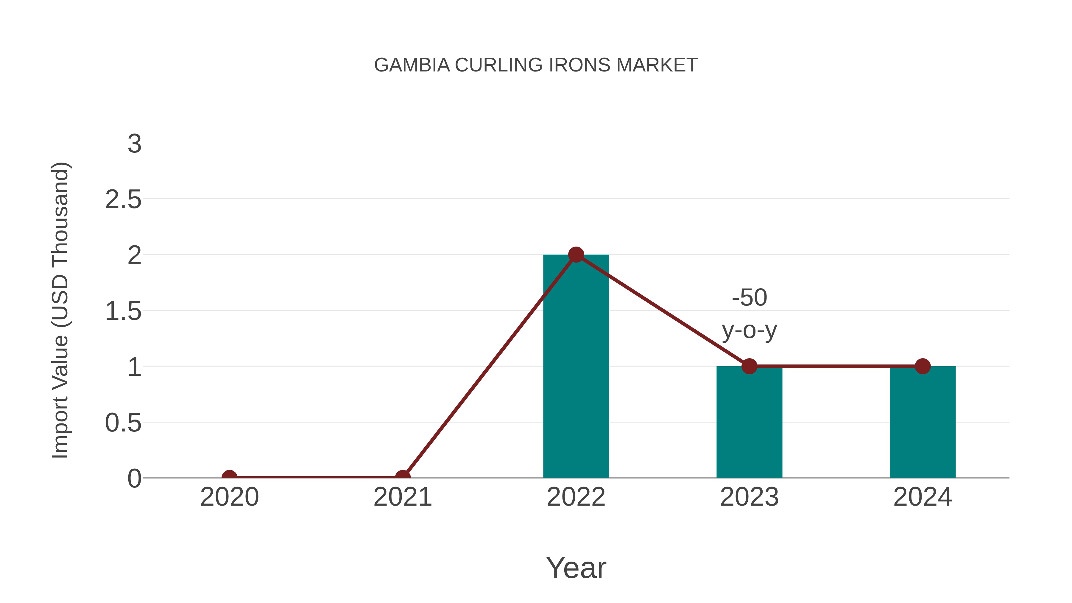 Gambia Curling Irons Market: Import Trend Analysis