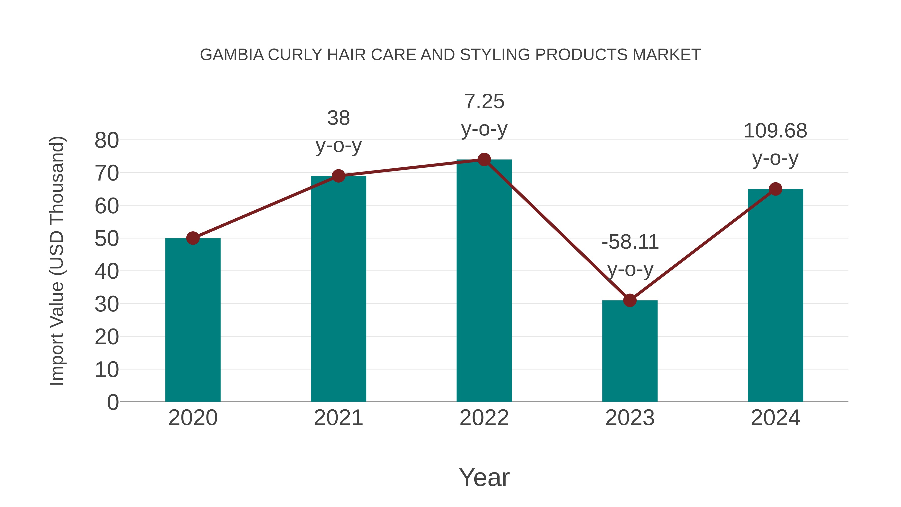 Gambia Curly Hair Care and Styling Products Market: Import Trend Analysis