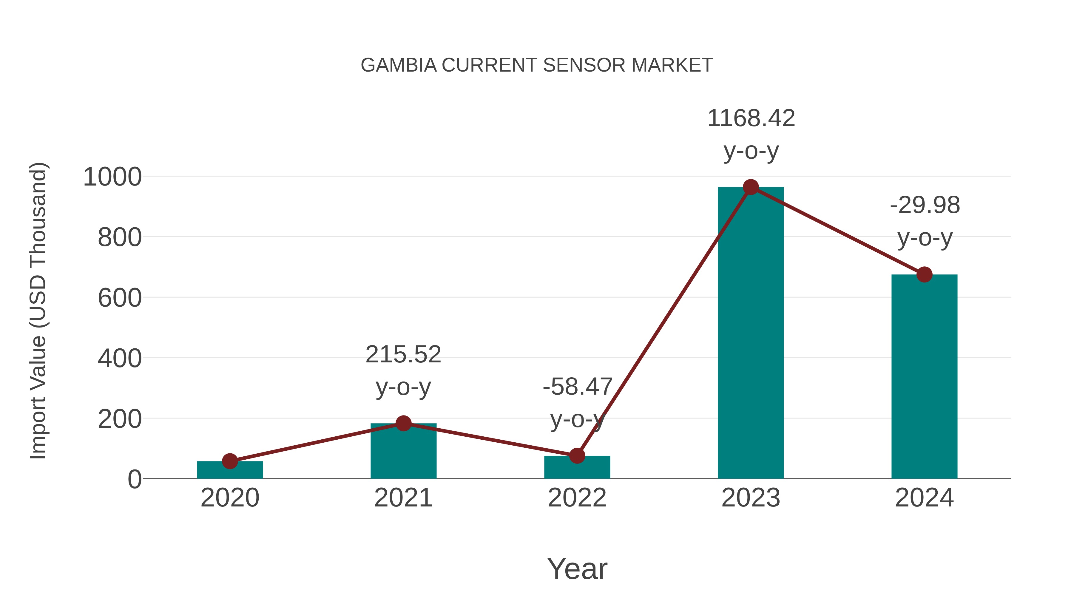  Gambia Current Sensor Market: Import Trend Analysis