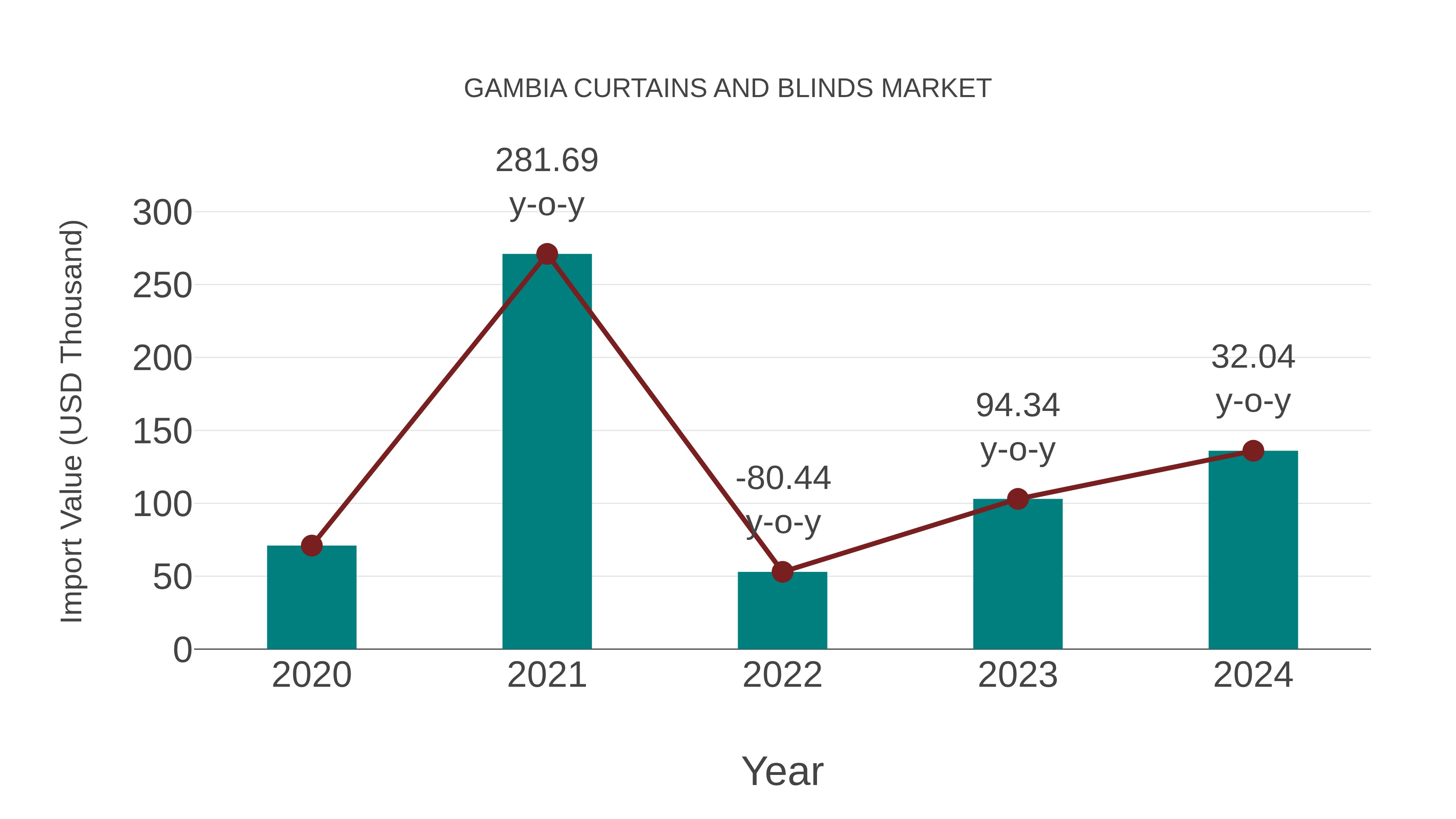  Gambia Curtains and Blinds Market: Import Trend Analysis
