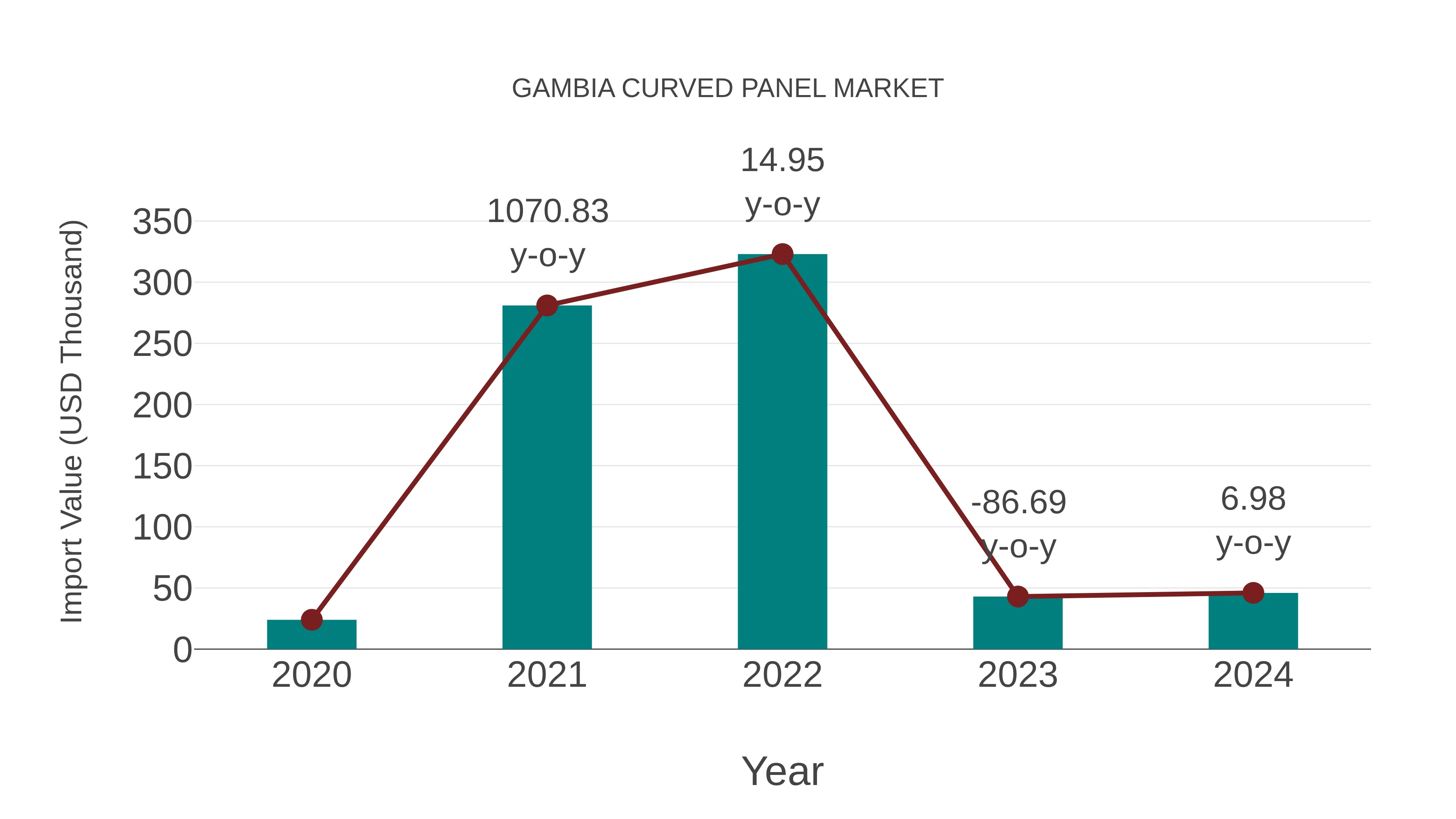  Gambia Curved Panel Market: Import Trend Analysis