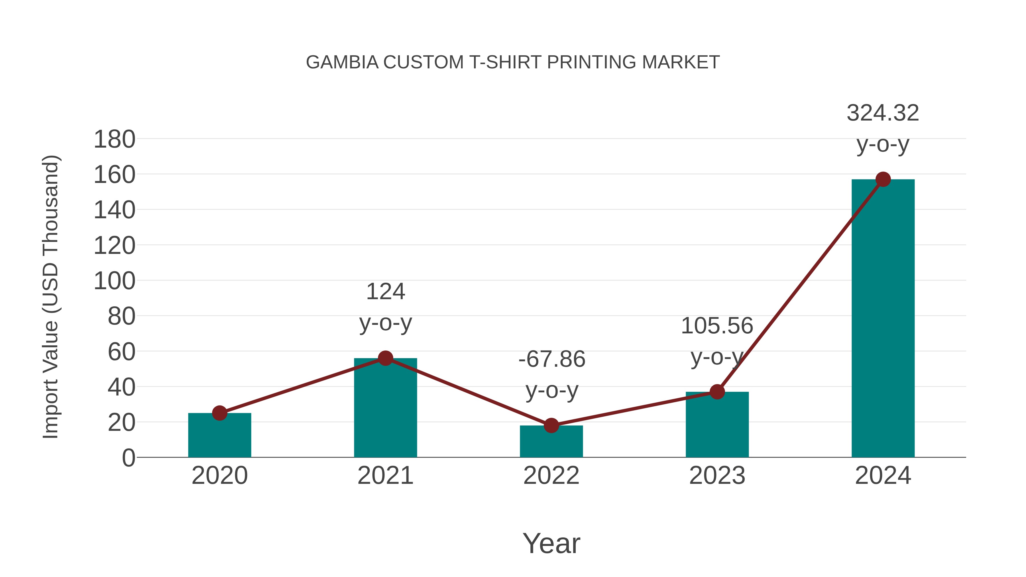 Gambia Custom T-shirt Printing Market: Import Trend Analysis