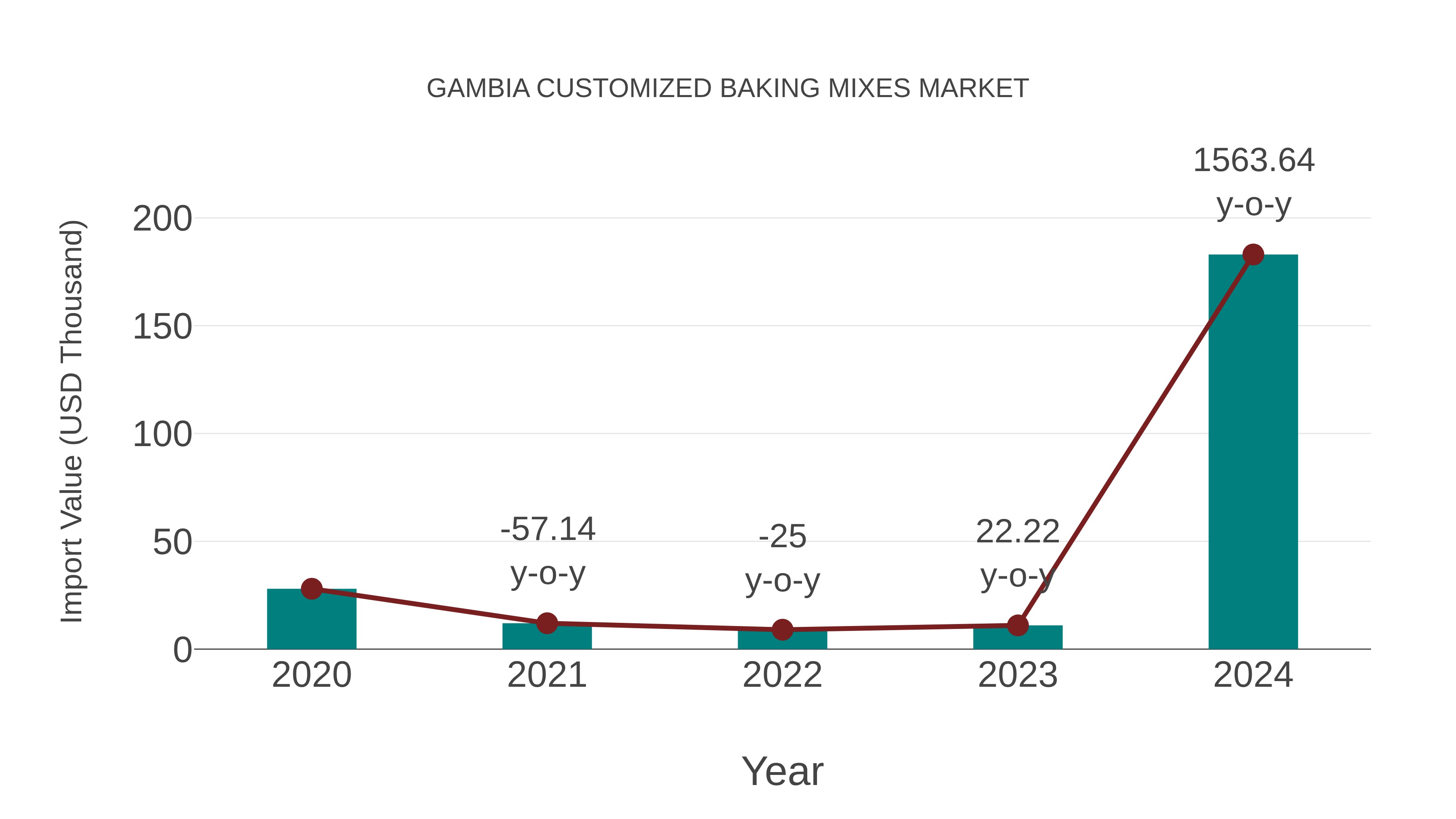  Gambia Customized Baking Mixes Market: Import Trend Analysis