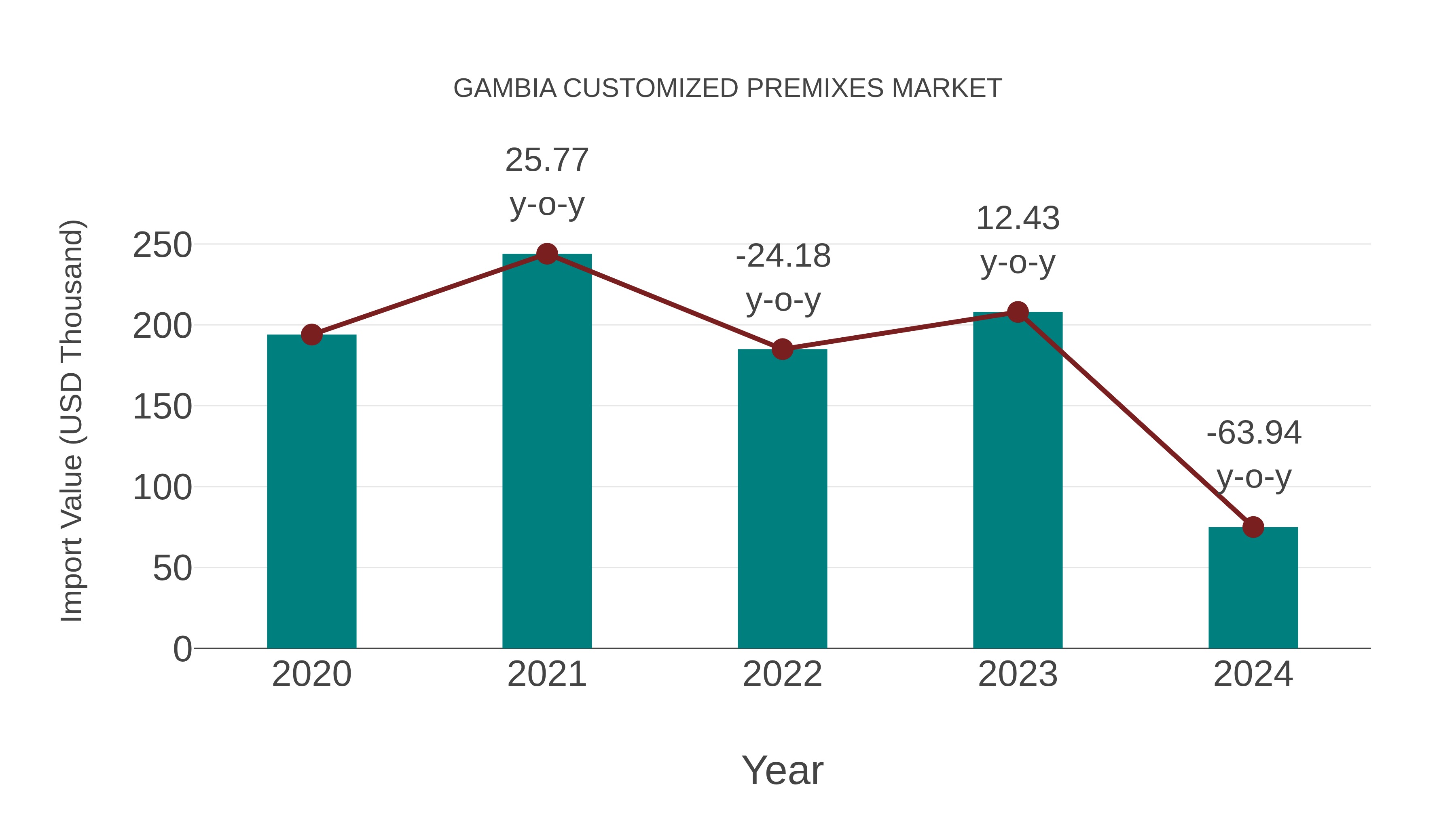 Gambia Customized Premixes Market: Import Trend Analysis