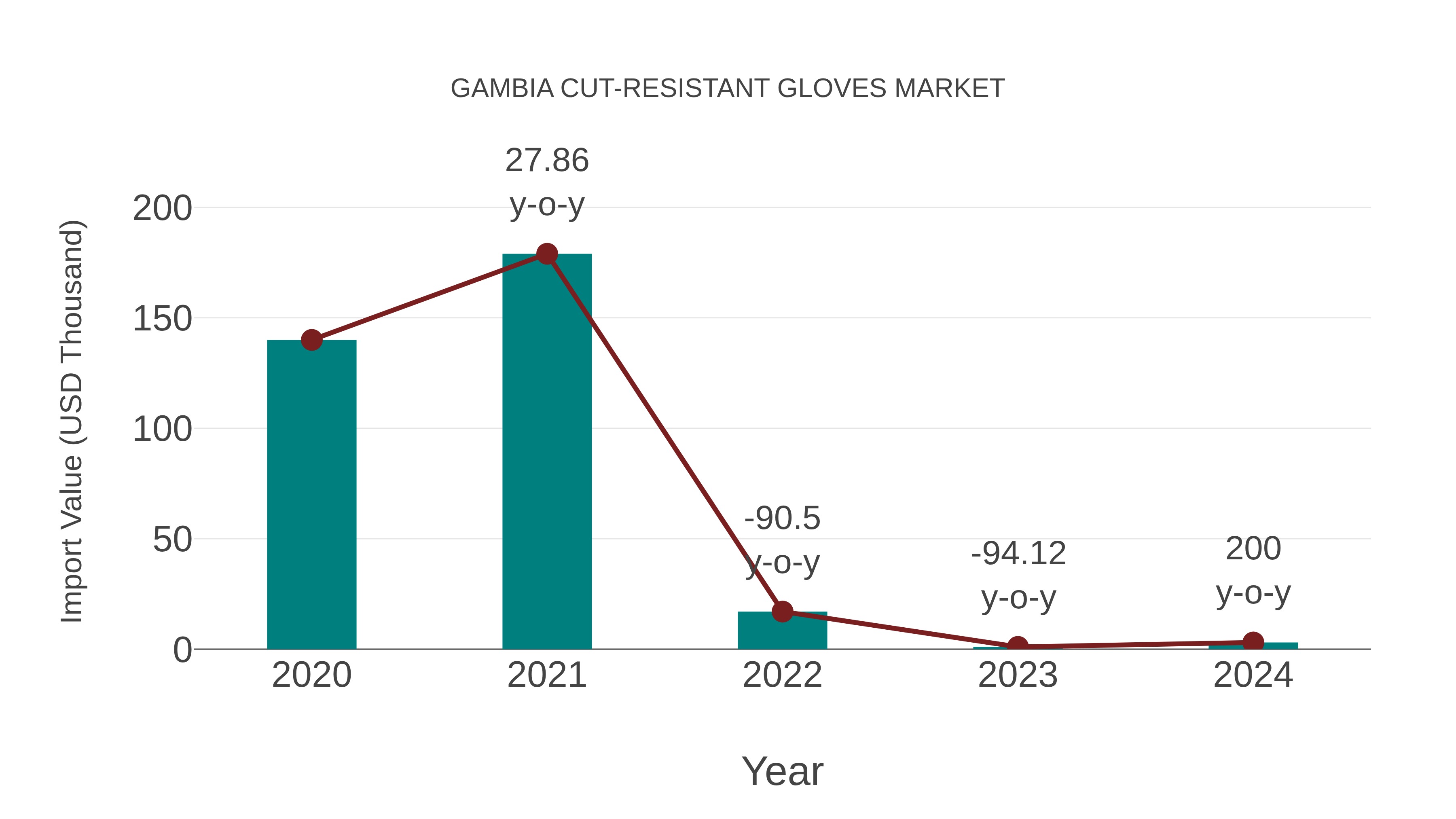  Gambia Cut-resistant Gloves Market: Import Trend Analysis