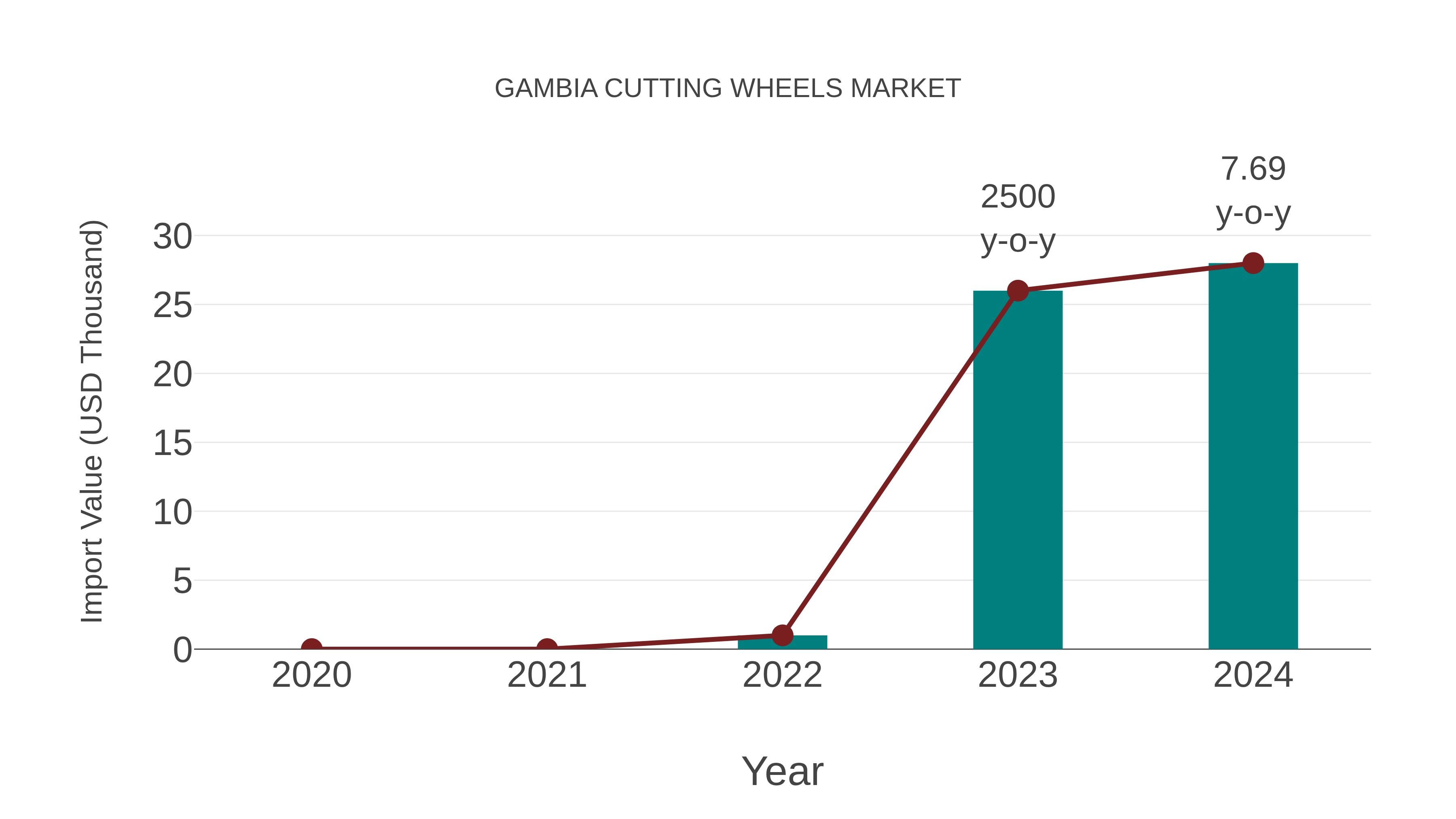 Gambia Cutting Wheels Market: Import Trend Analysis