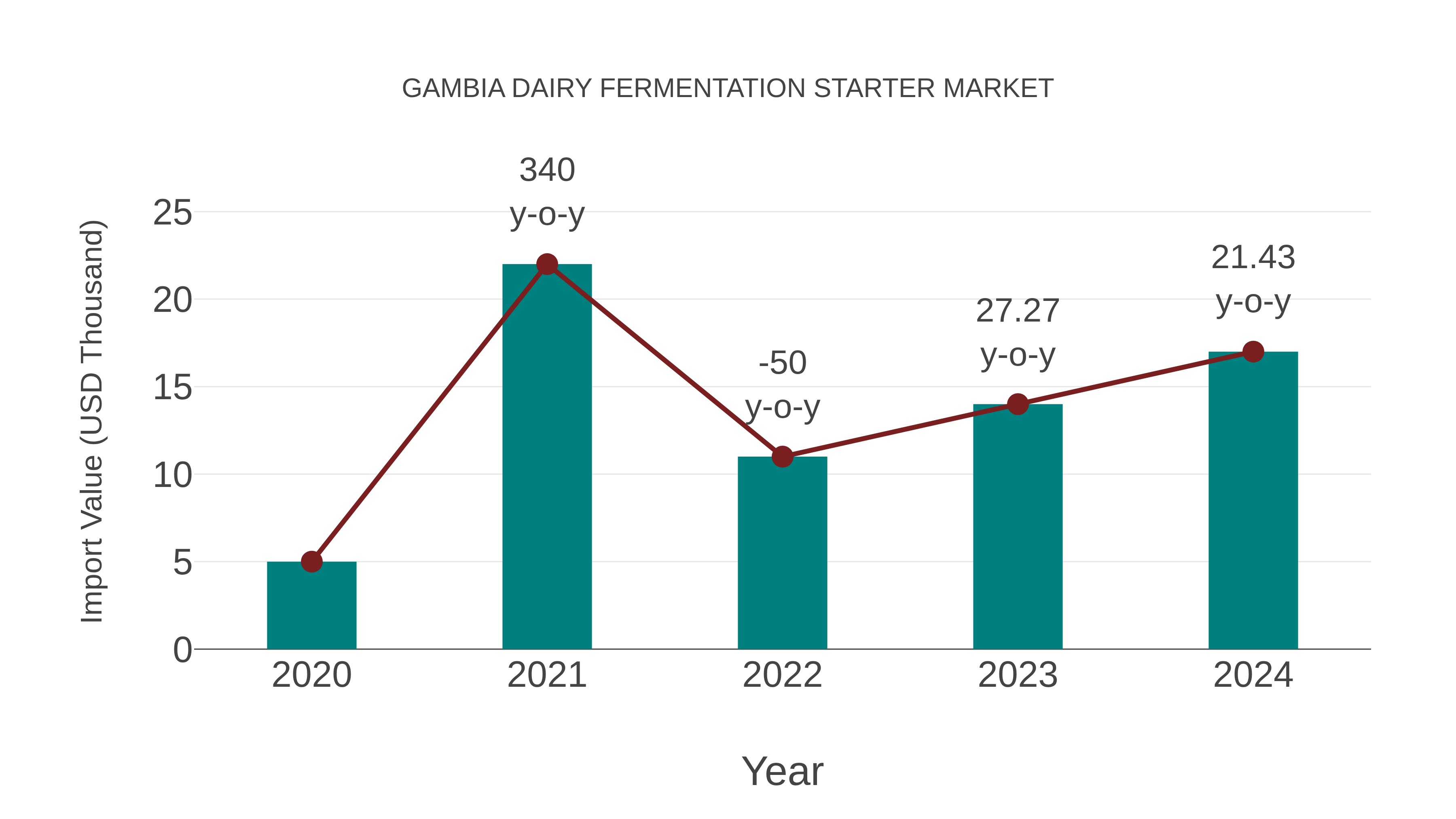  Gambia Dairy Fermentation Starter Market: Import Trend Analysis
