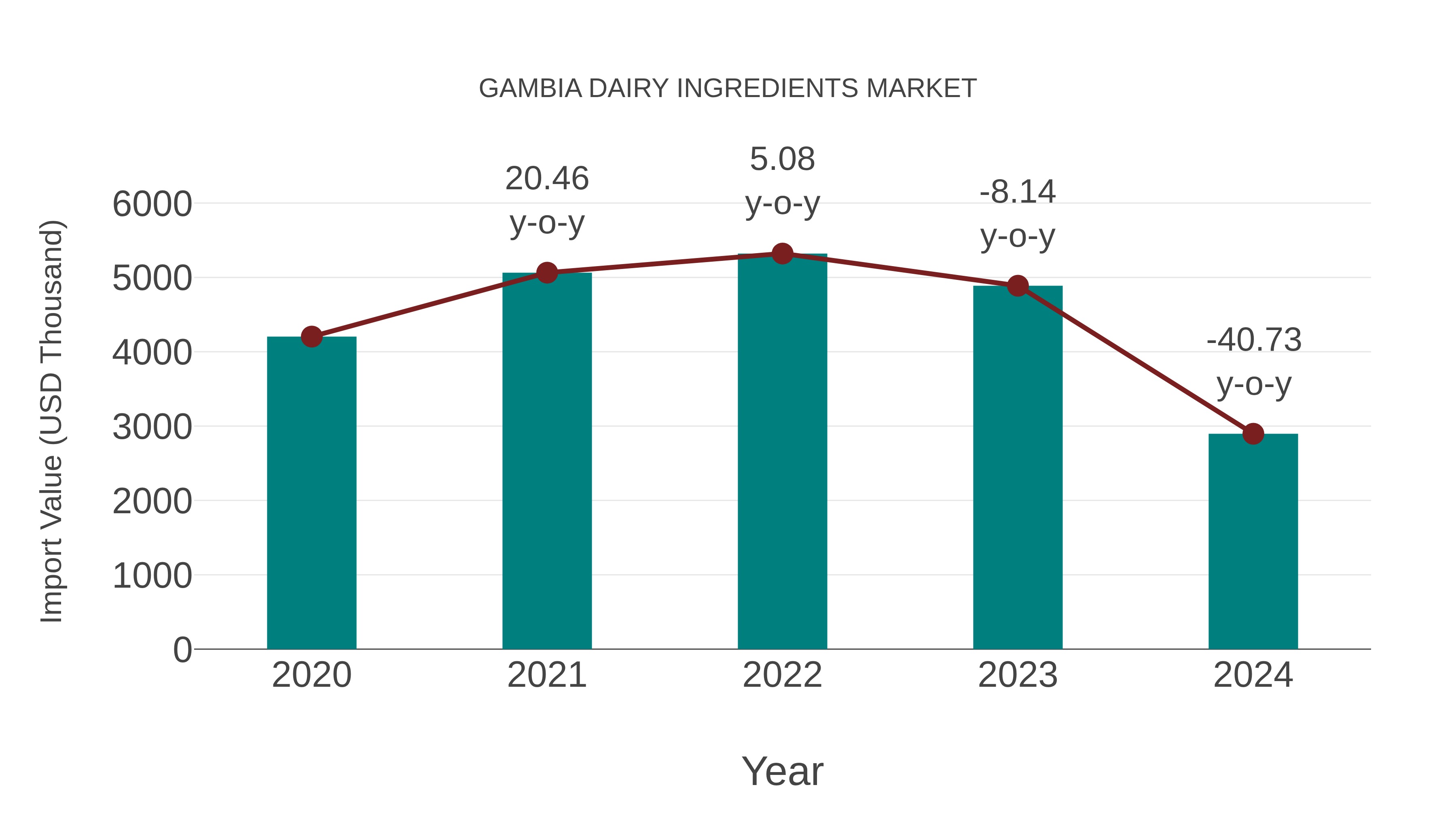 Gambia Dairy Ingredients Market: Import Trend Analysis