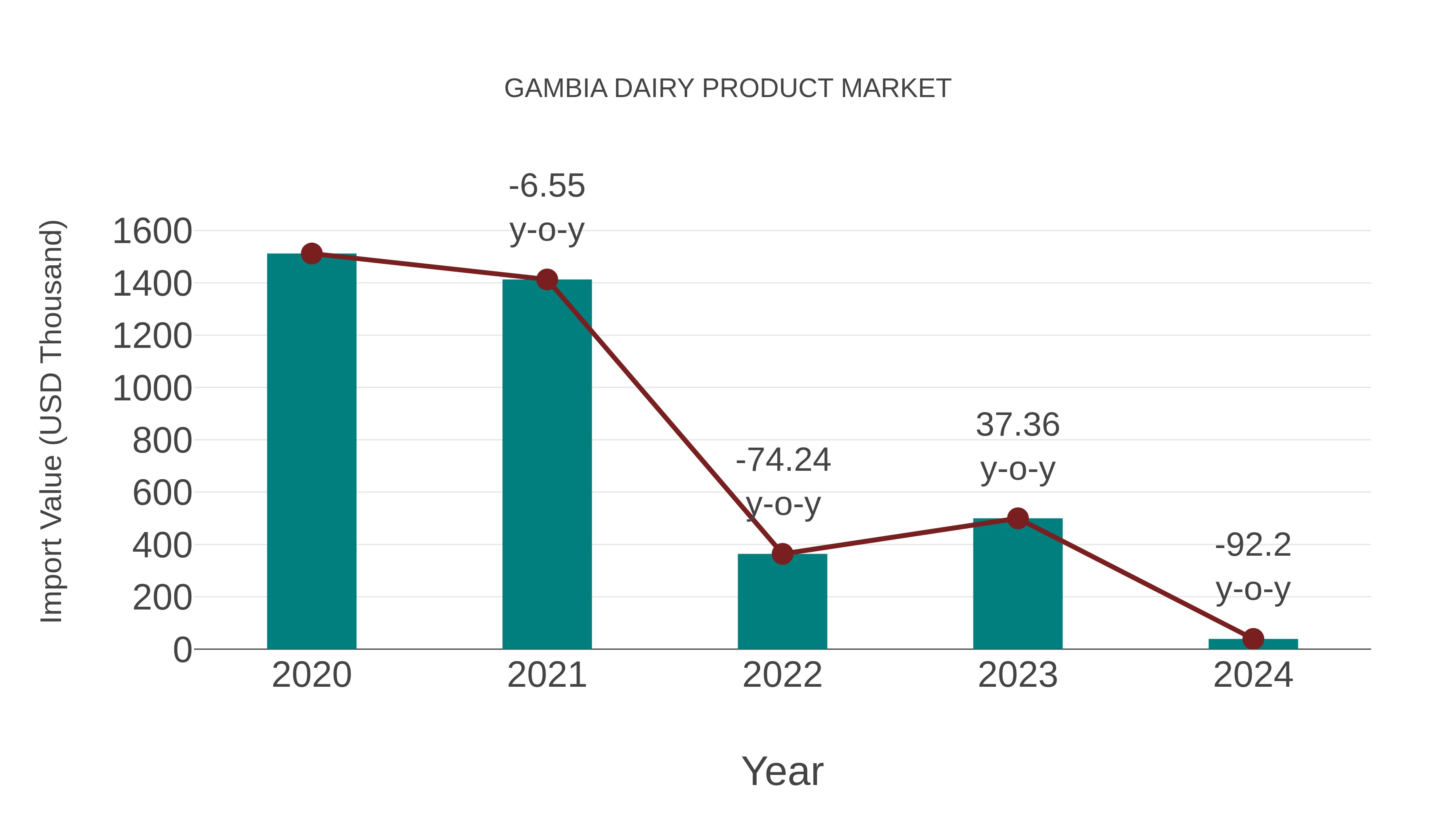  Gambia Dairy Product Market: Import Trend Analysis