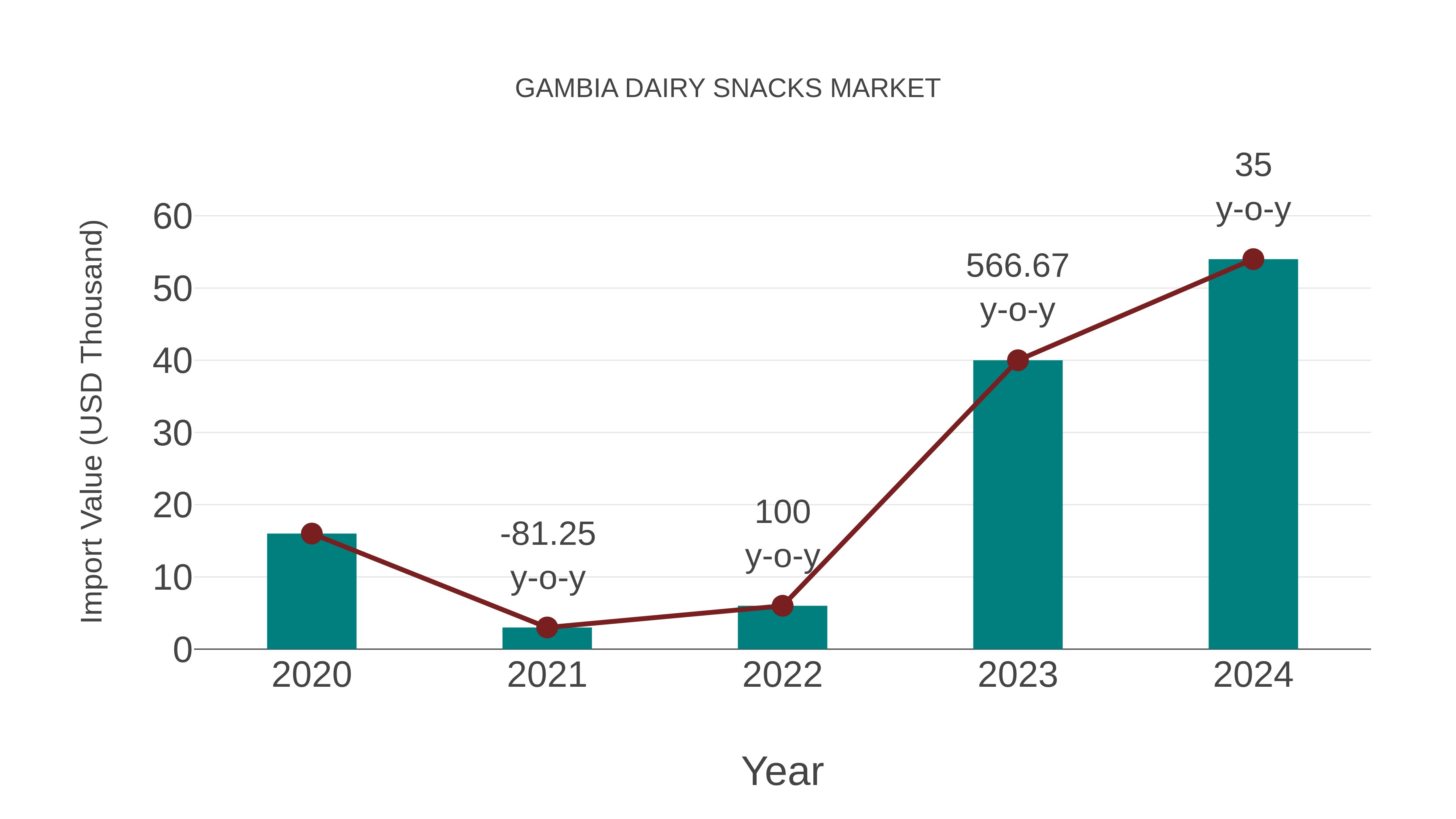 Gambia Dairy Snacks Market: Import Trend Analysis
