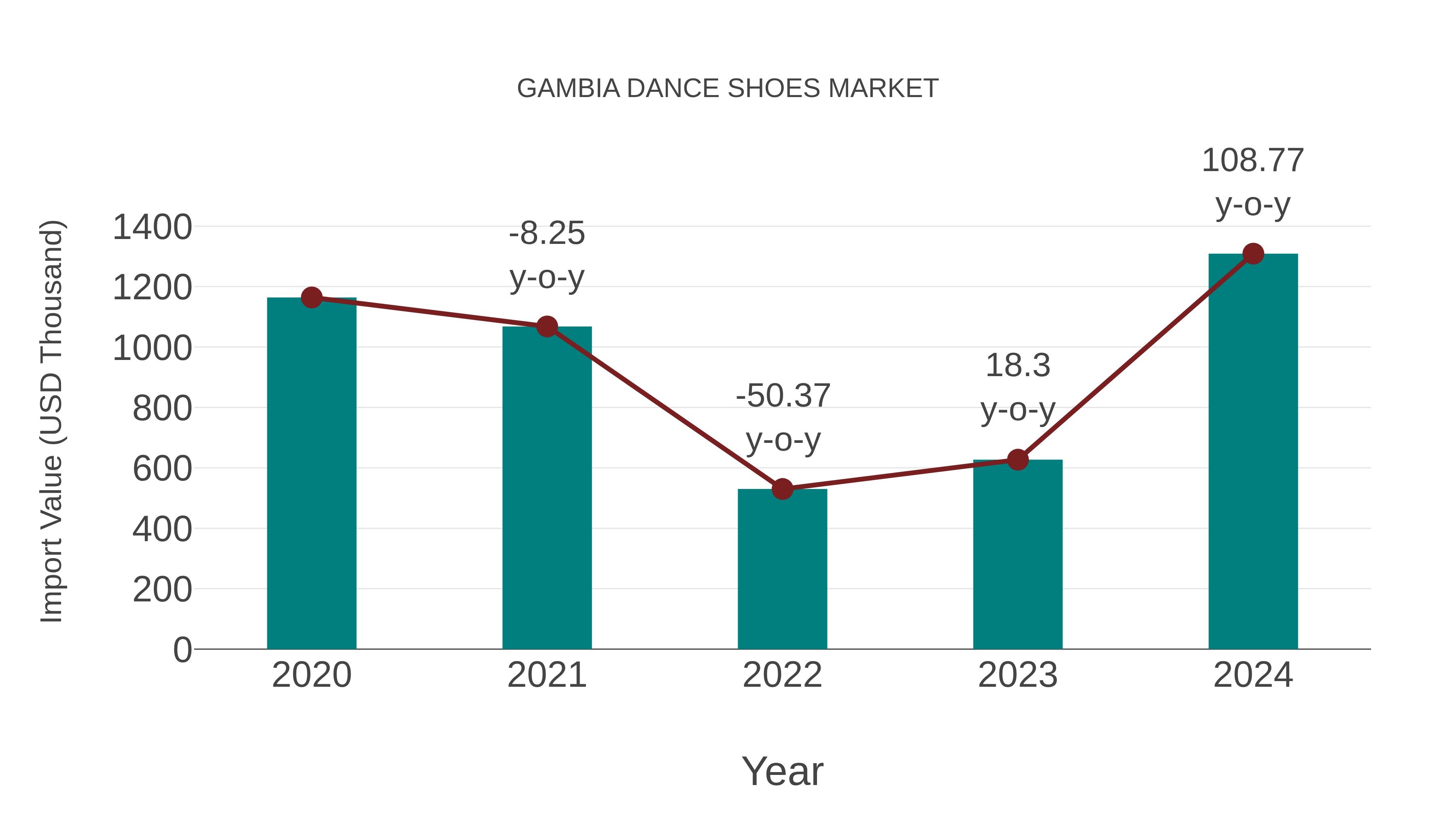  Gambia Dance Shoes Market: Import Trend Analysis