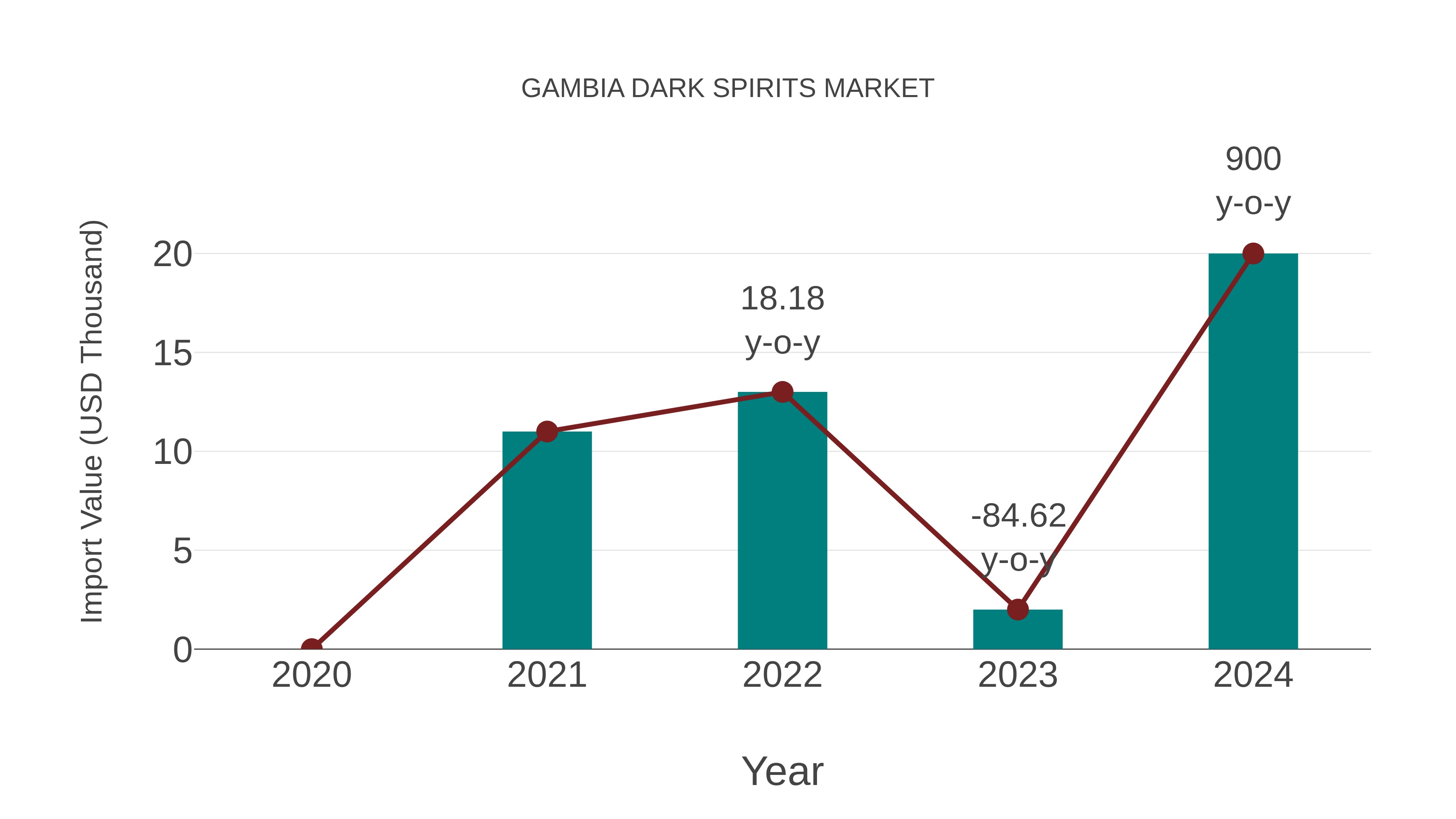  Gambia Dark Spirits Market: Import Trend Analysis