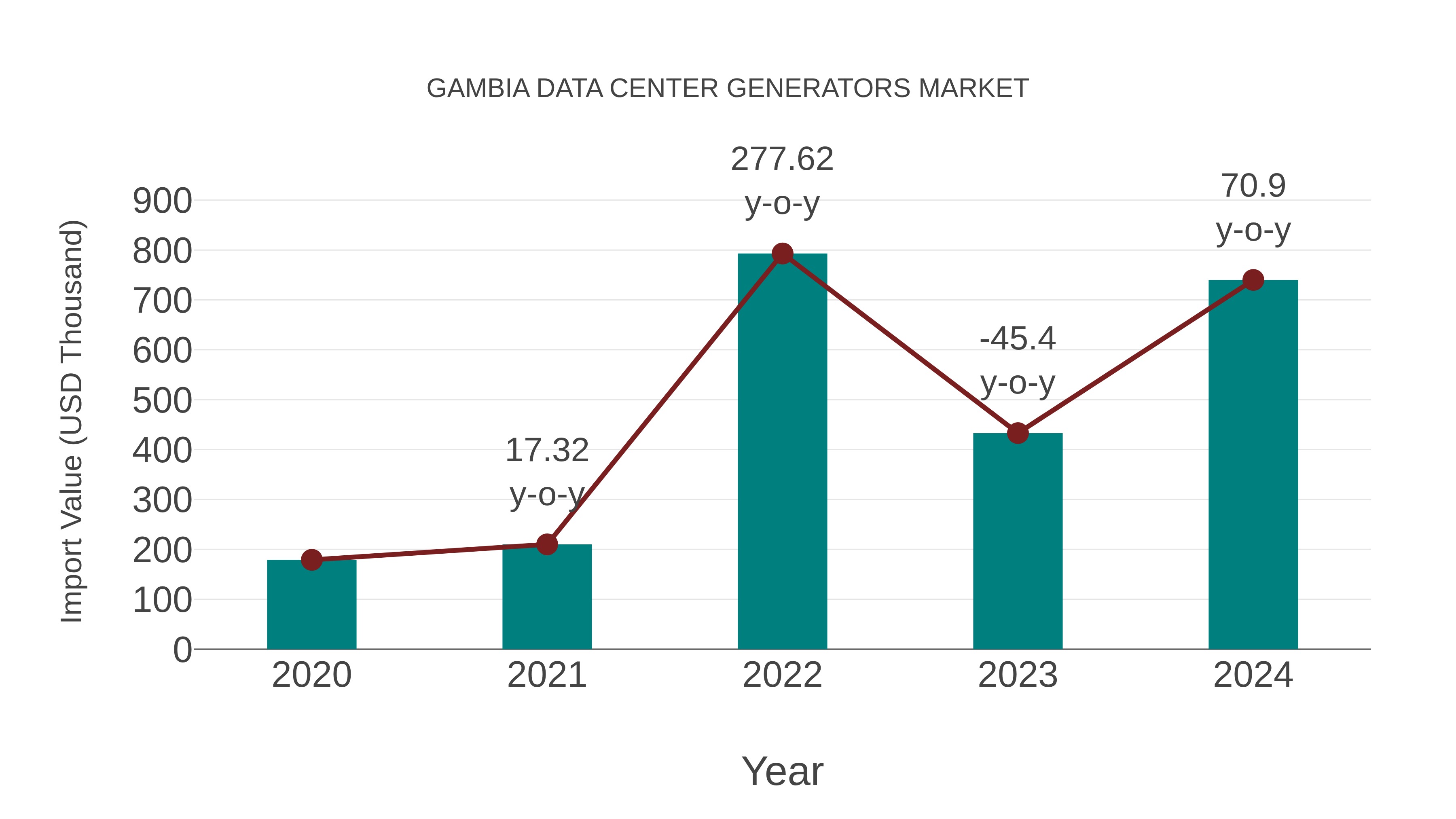  Gambia Data Center Generators Market: Import Trend Analysis