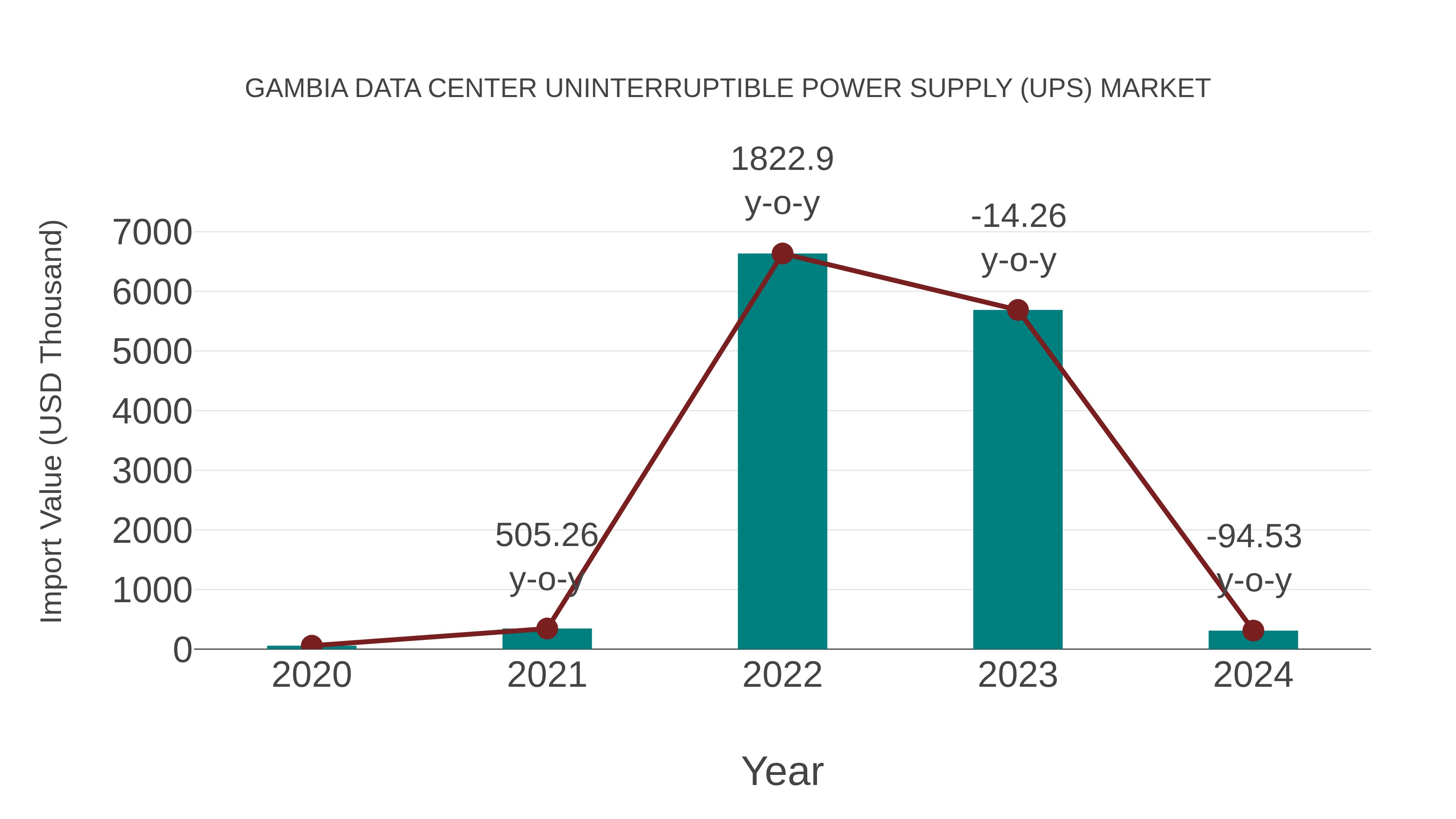  Gambia Data Center Uninterruptible Power Supply (Ups) Market: Import Trend Analysis