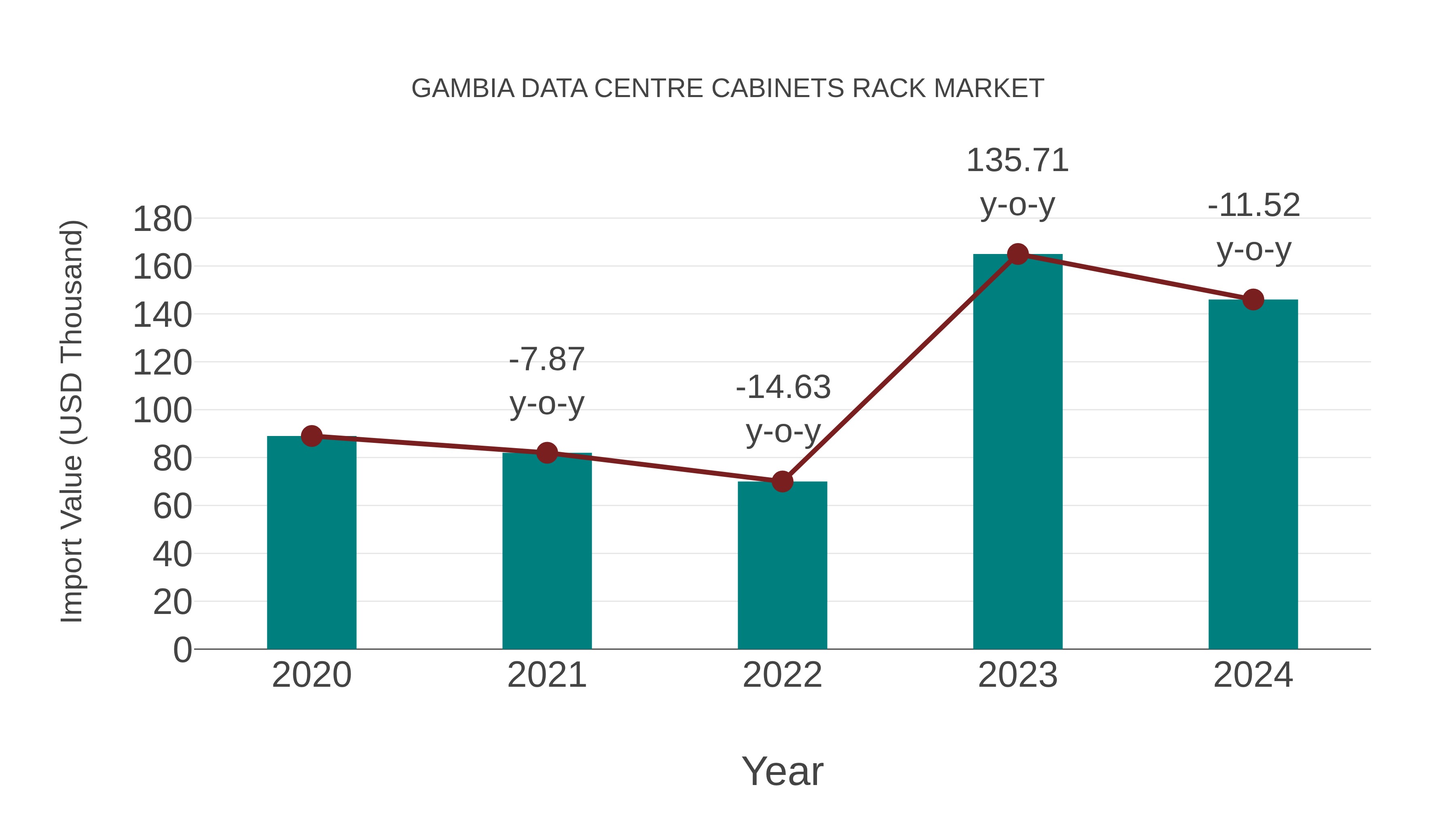  Gambia Data Centre Cabinets Rack Market: Import Trend Analysis