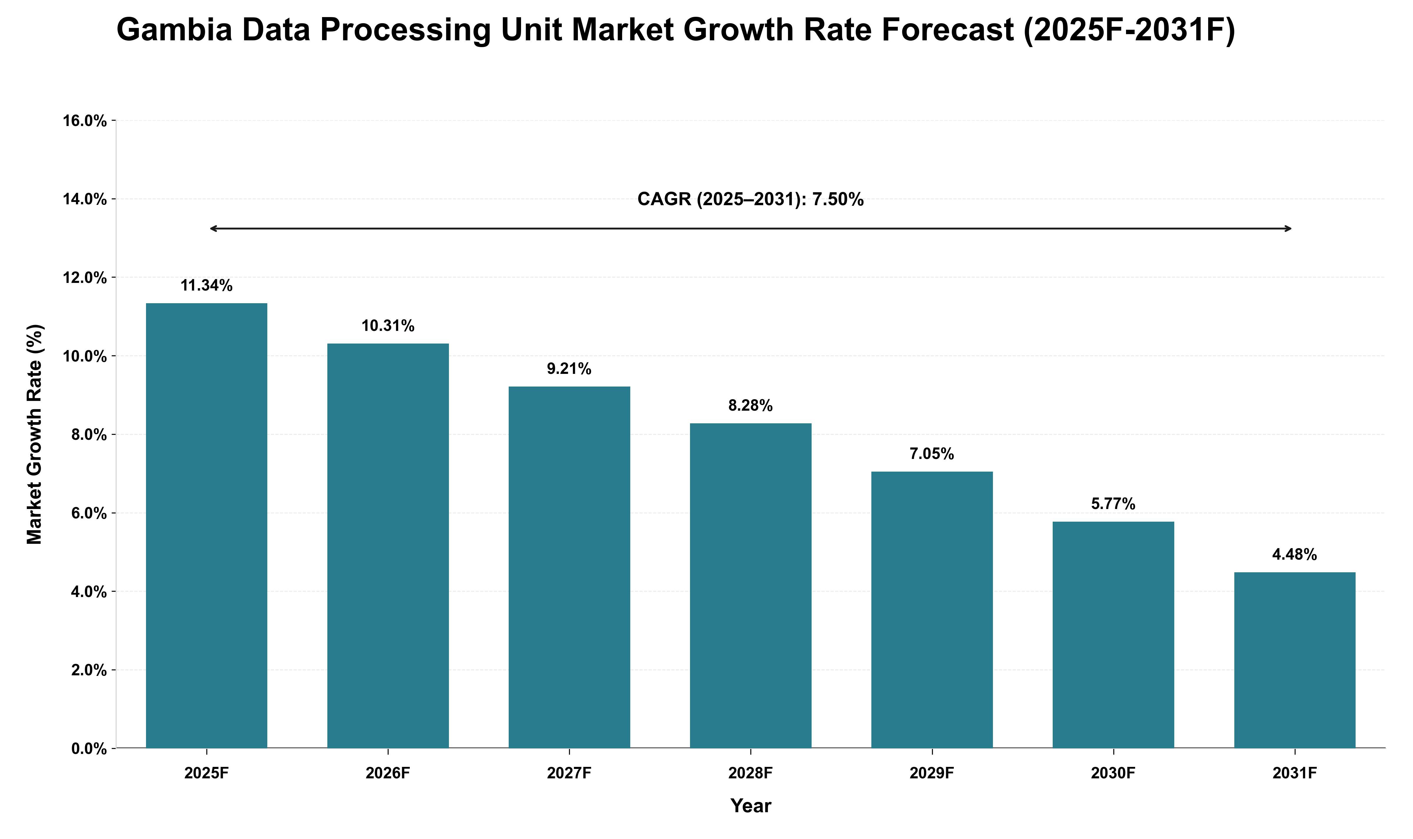 Gambia Data Processing Unit Market Growth Rate Analysis (2025 - 2031)