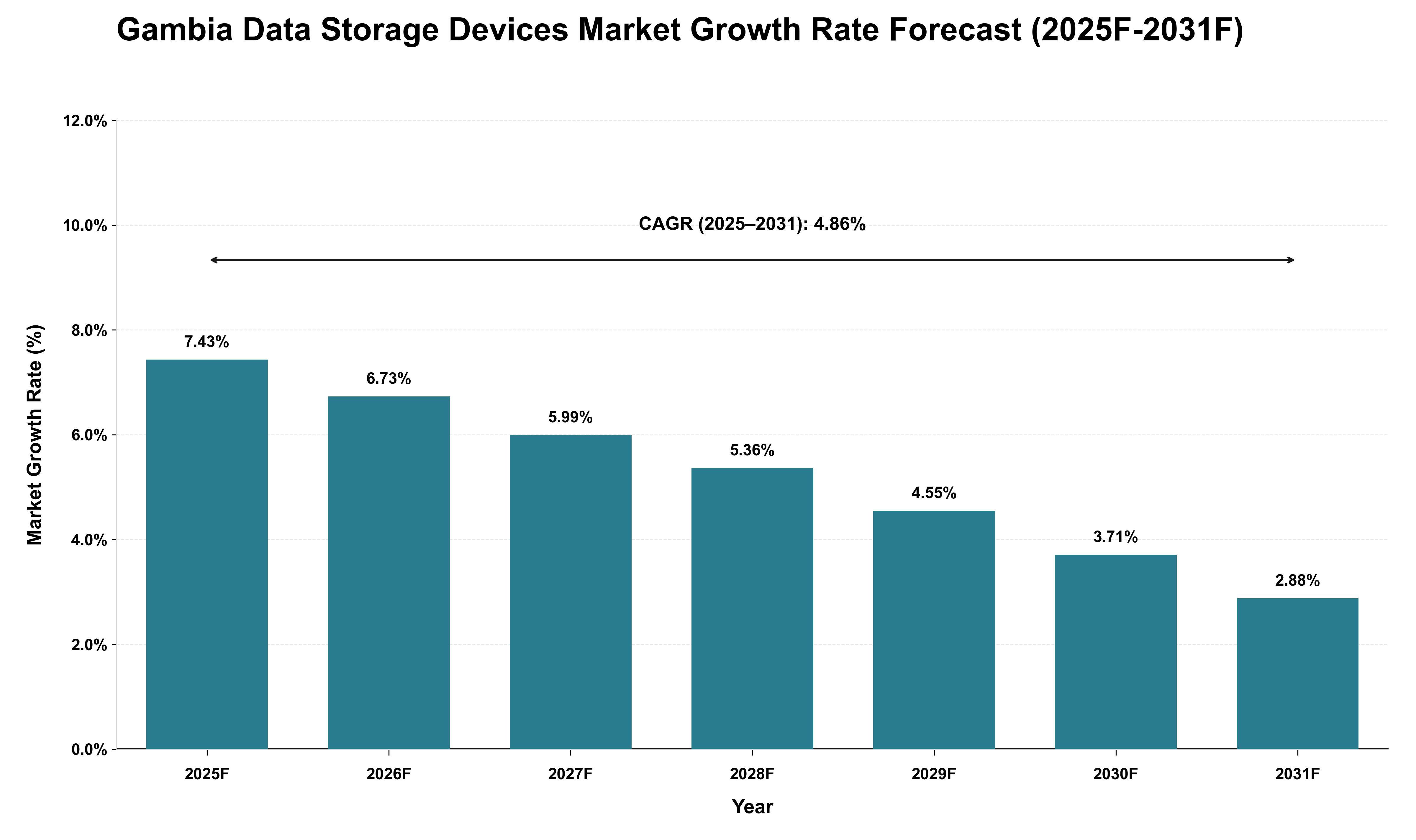 Gambia Data Storage Devices Market Growth Rate Analysis (2025 - 2031)