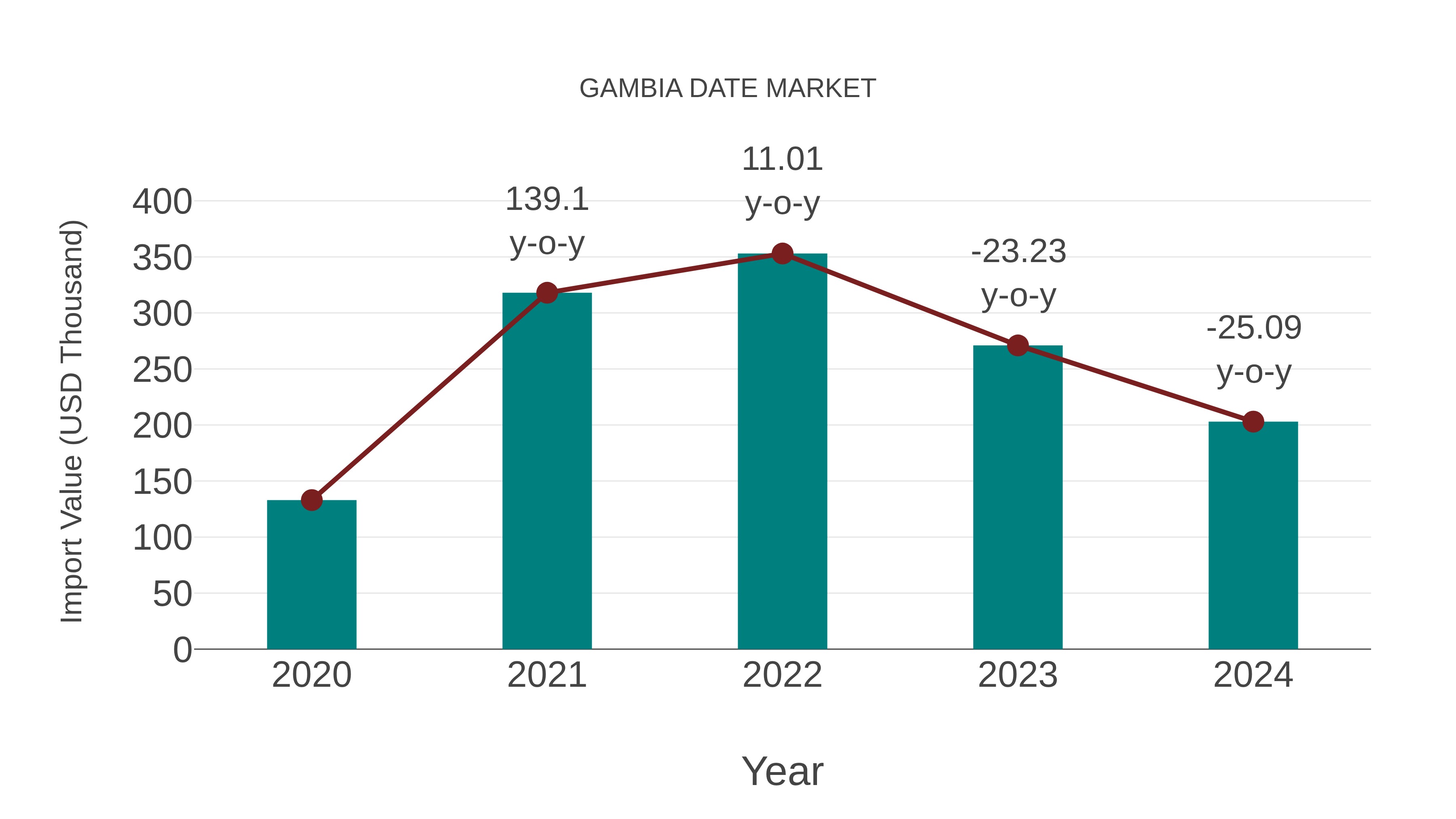  Gambia Date Market: Import Trend Analysis