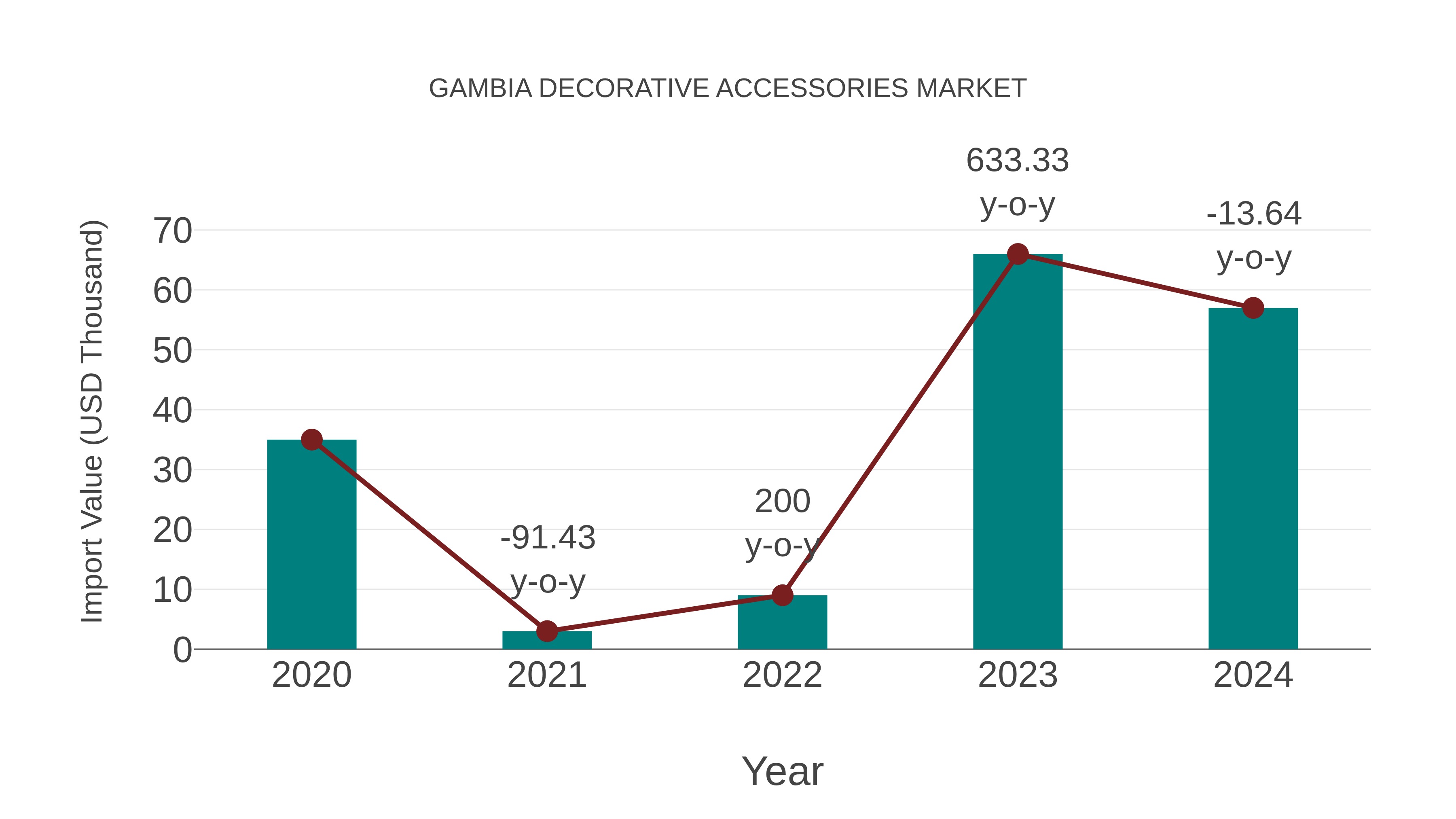 Gambia Decorative Accessories Market: Import Trend Analysis