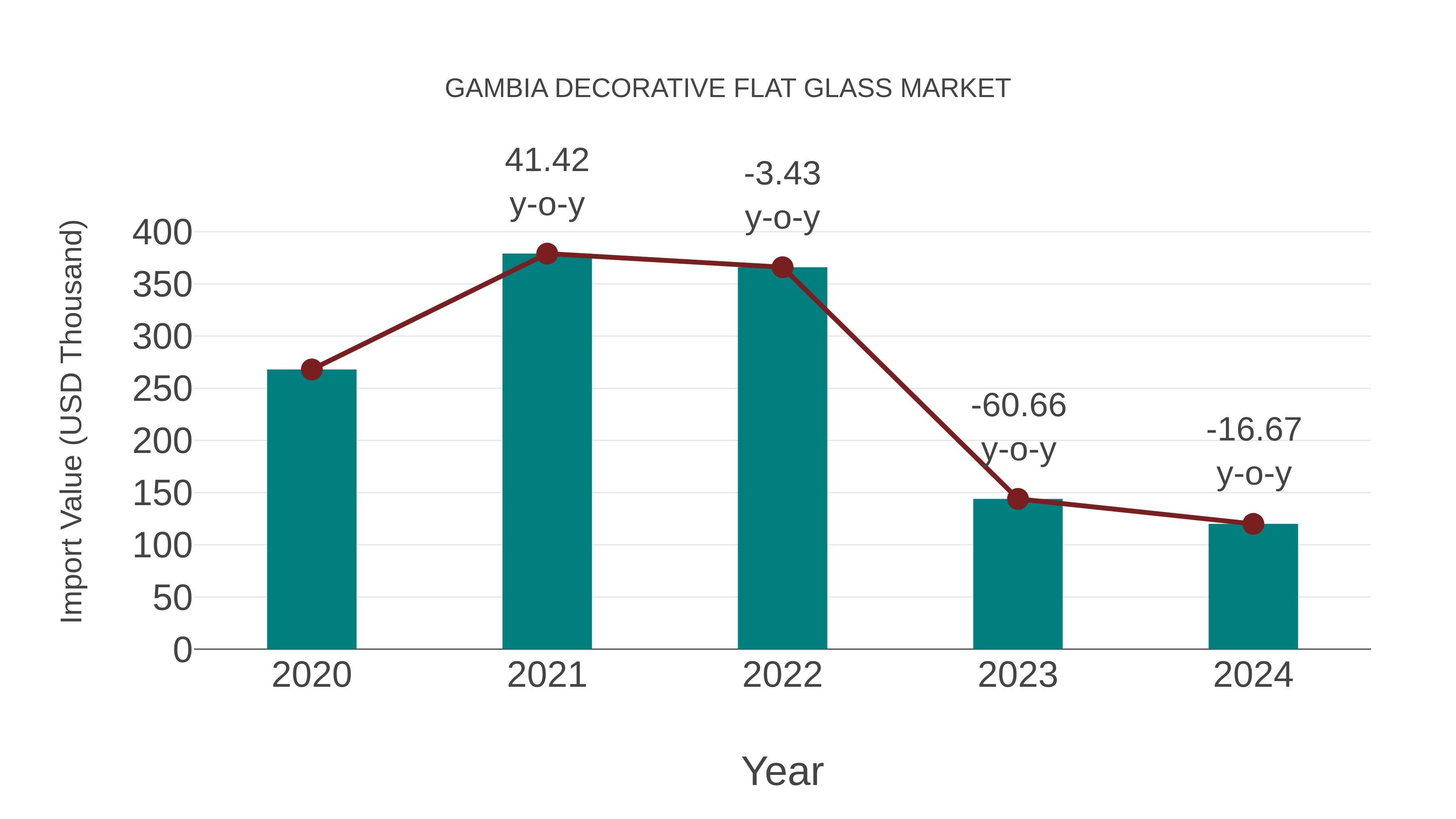  Gambia Decorative Flat Glass Market: Import Trend Analysis