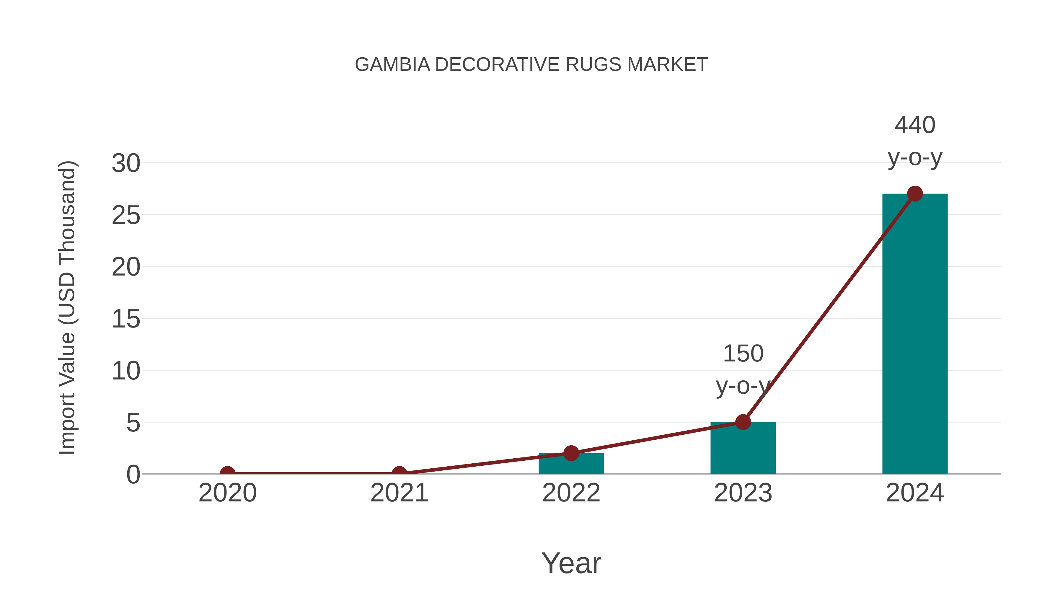  Gambia Decorative Rugs Market: Import Trend Analysis