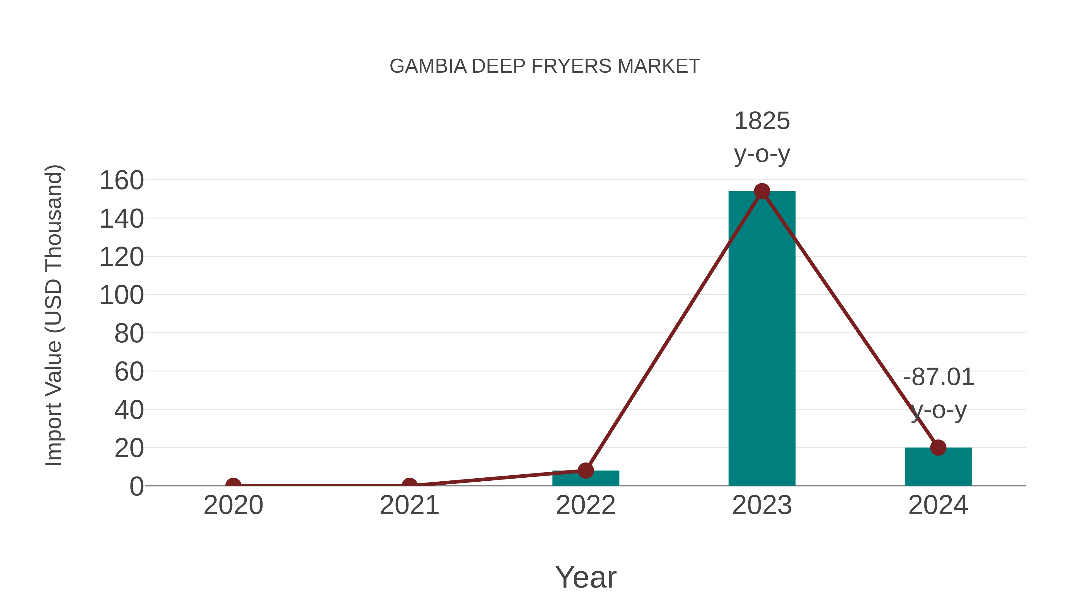 Gambia Deep Fryers Market: Import Trend Analysis