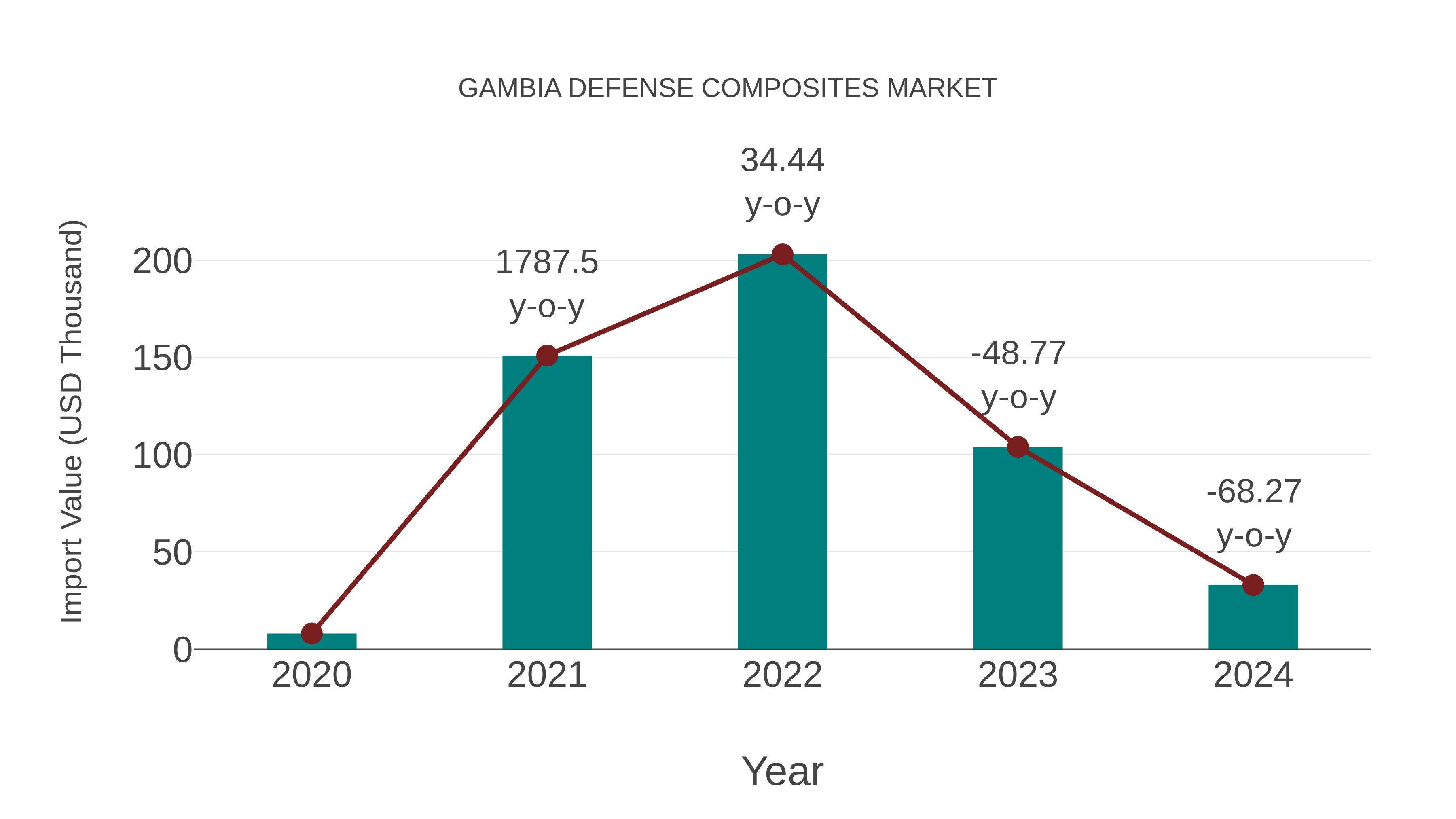  Gambia Defense Composites Market: Import Trend Analysis