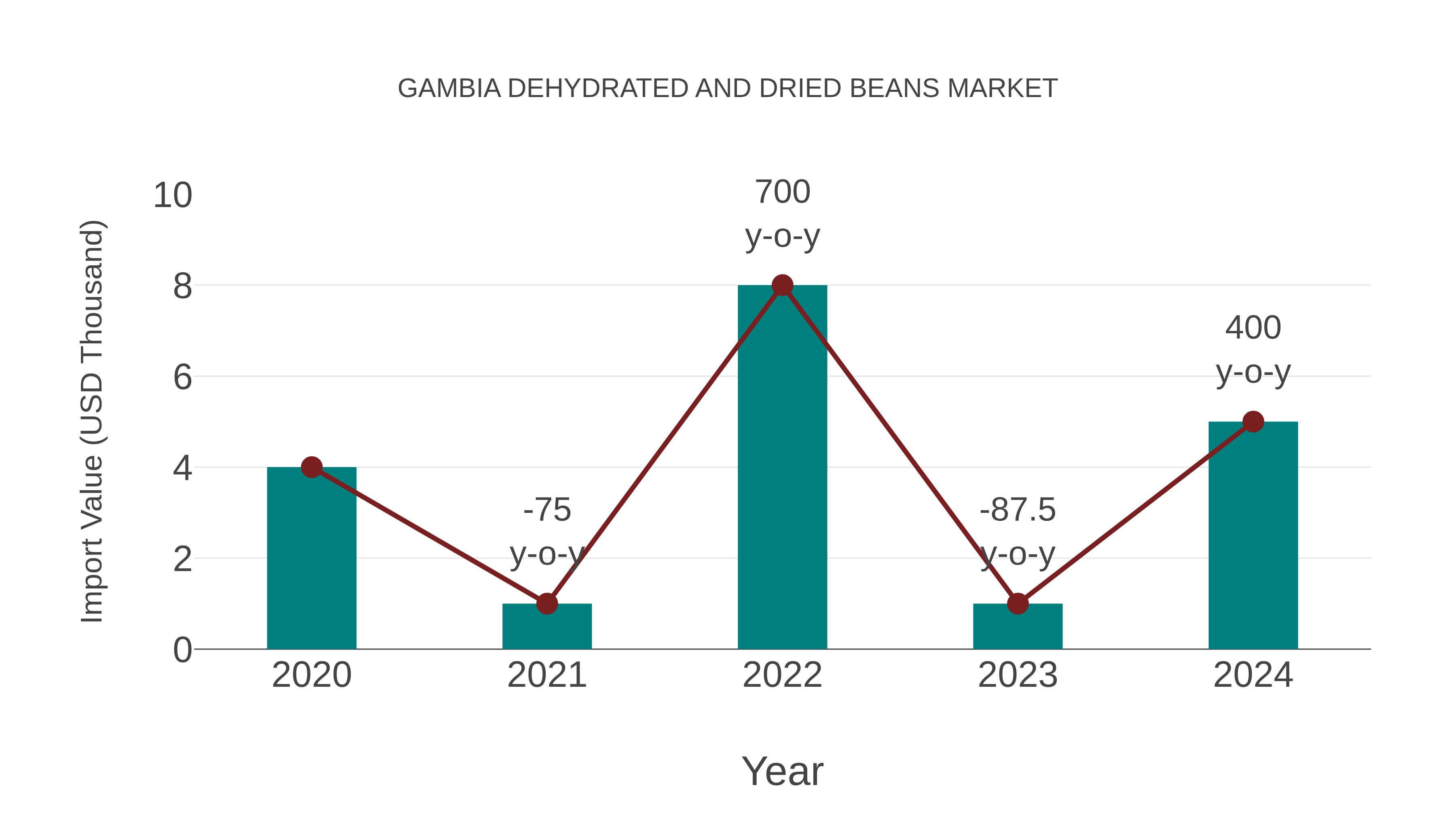  Gambia Dehydrated and Dried Beans Market: Import Trend Analysis