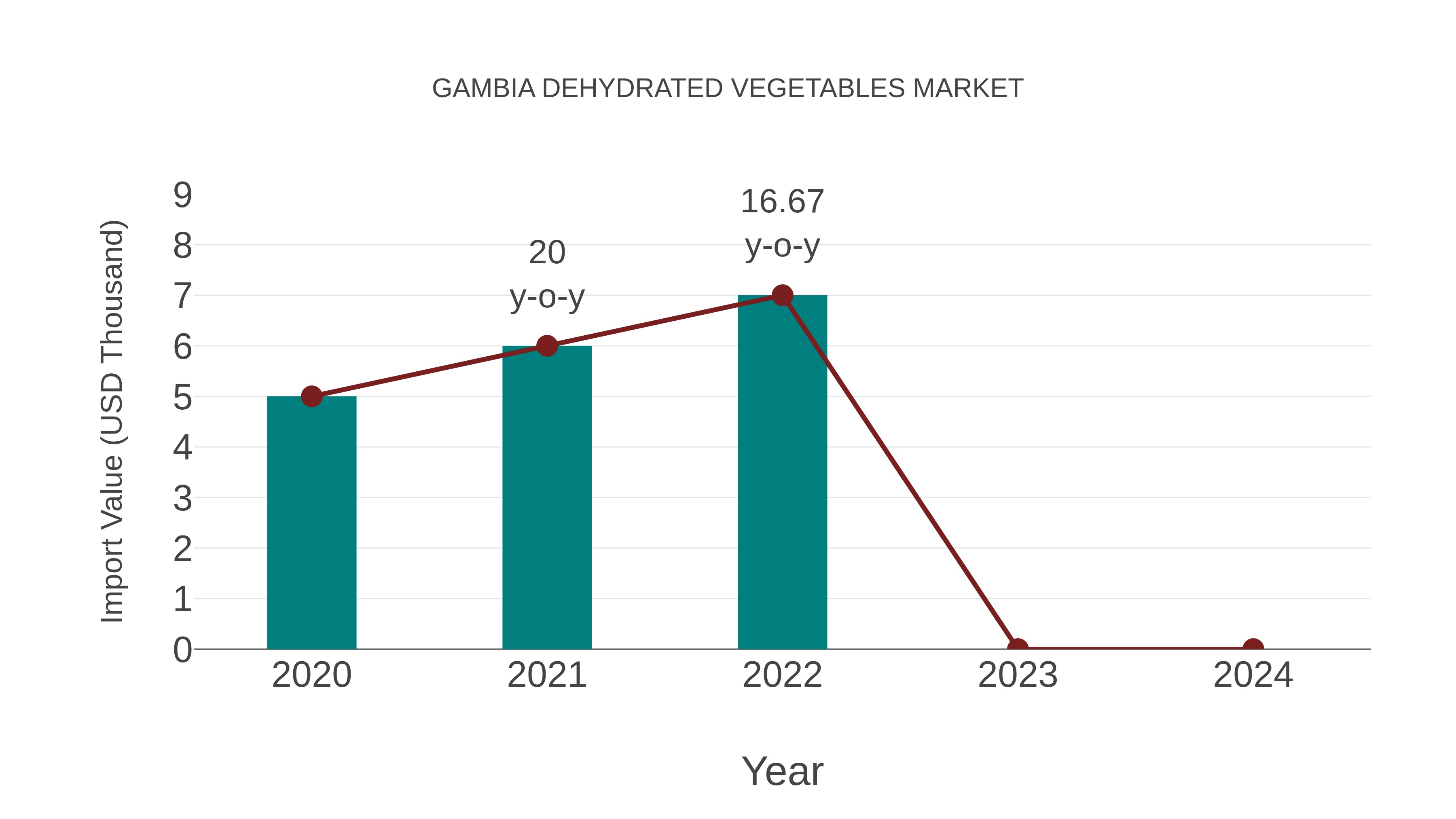 Gambia Dehydrated Vegetables Market: Import Trend Analysis