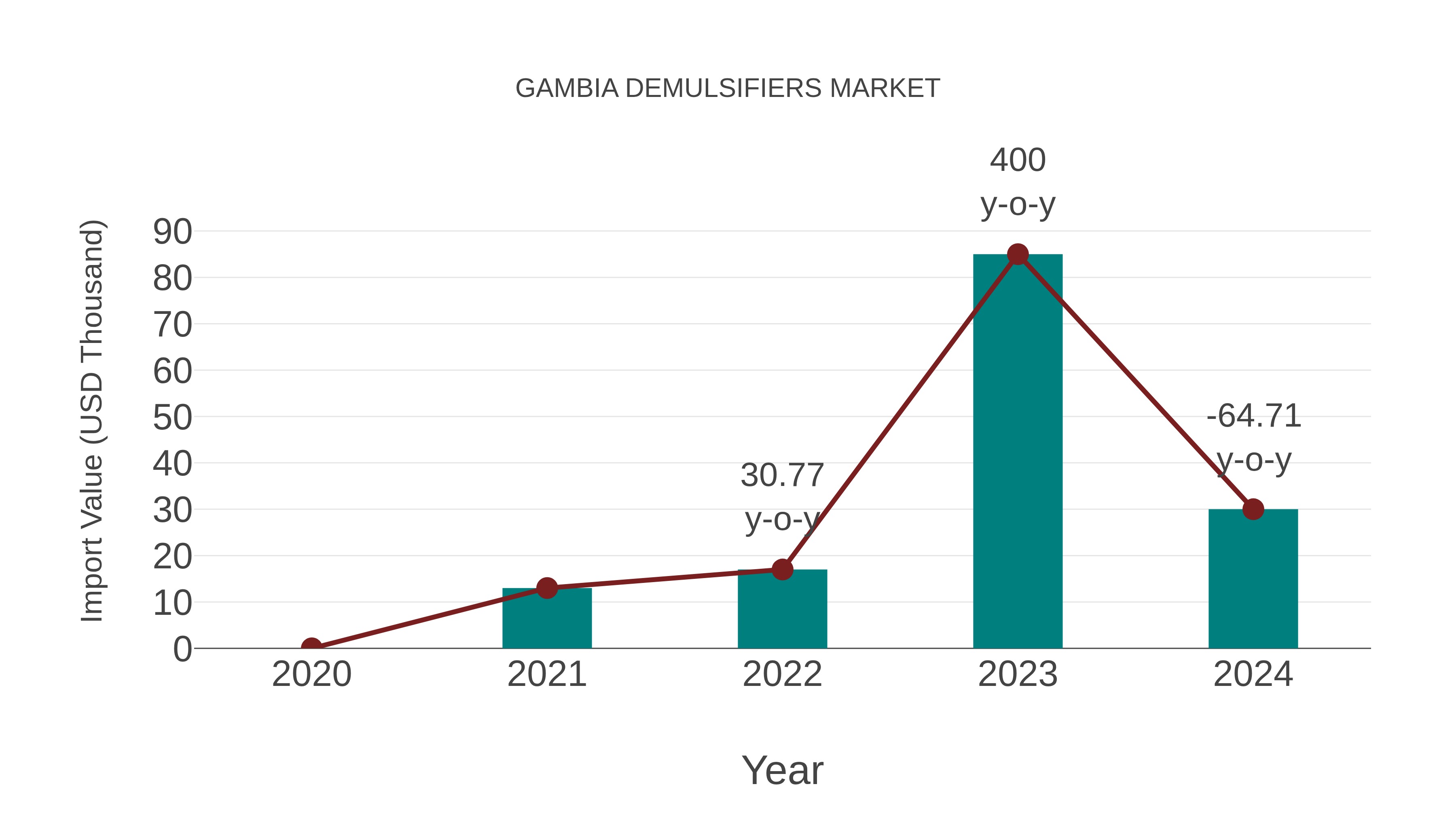  Gambia Demulsifiers Market: Import Trend Analysis