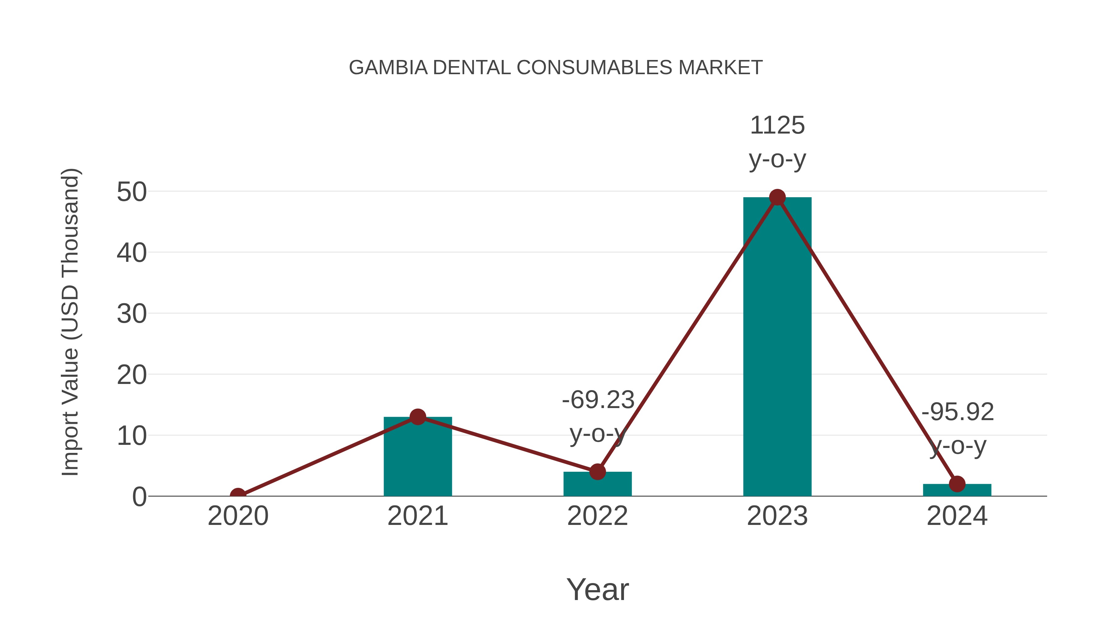 Gambia Dental Consumables Market: Import Trend Analysis
