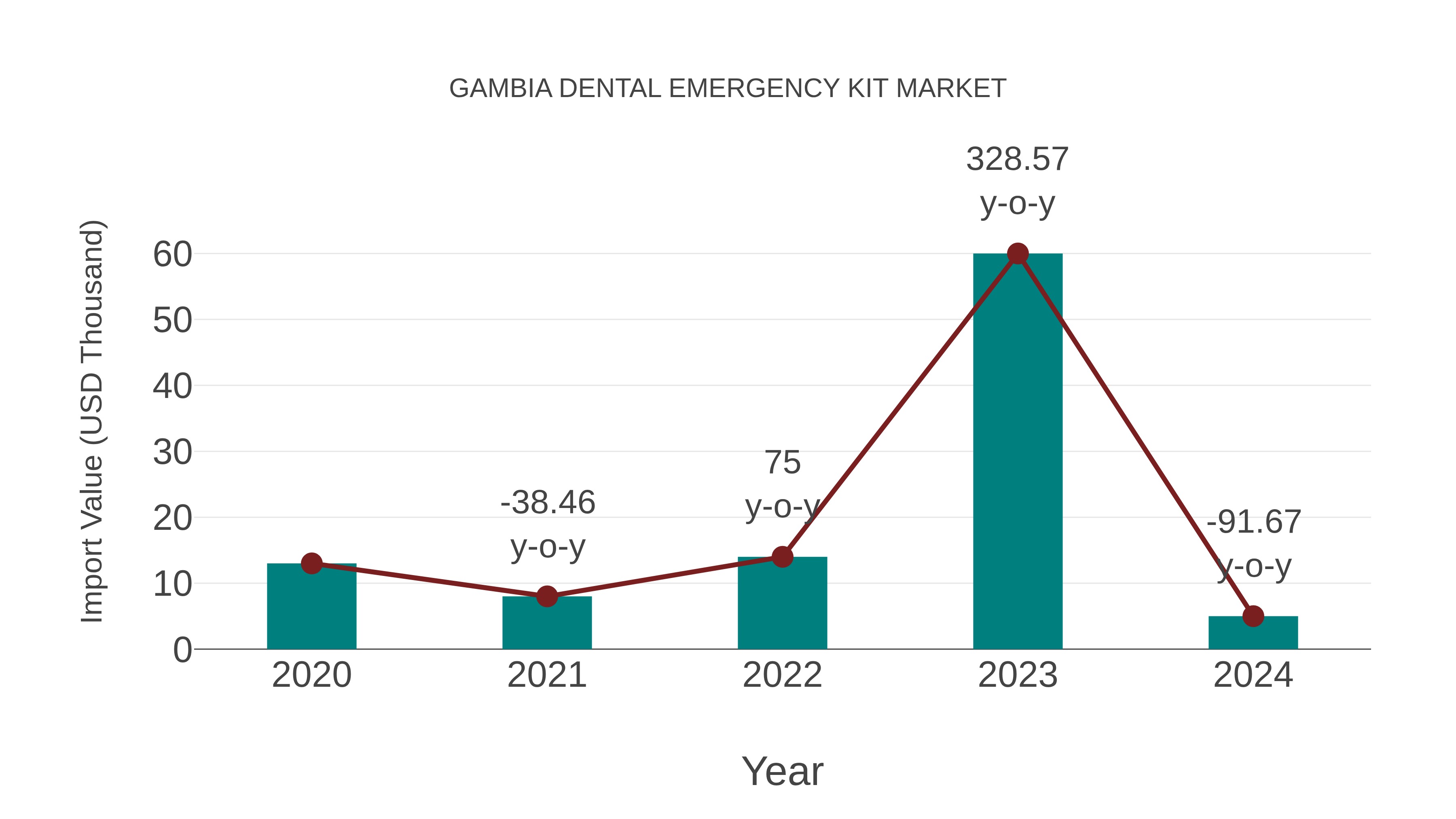  Gambia Dental Emergency Kit Market: Import Trend Analysis