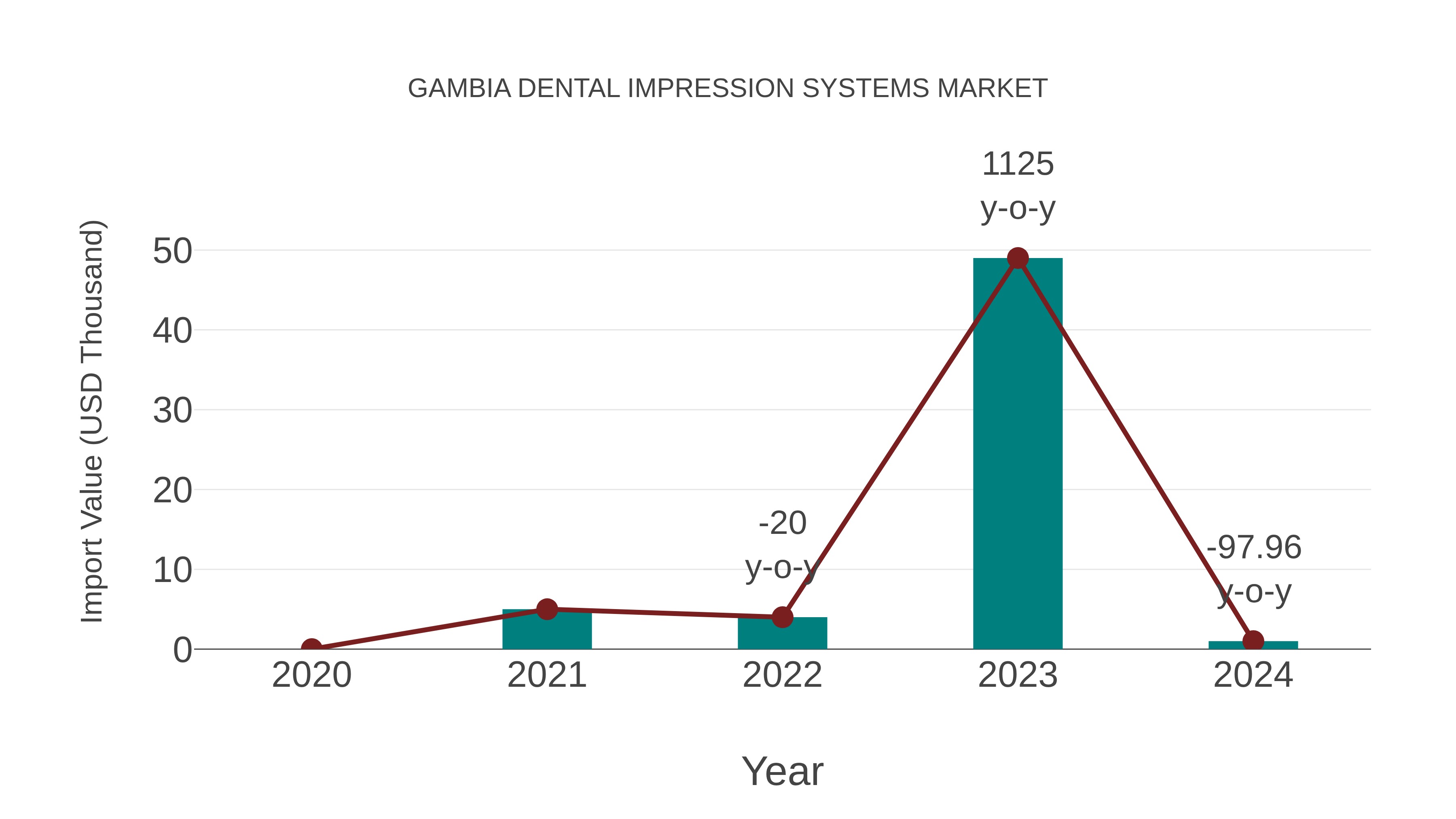  Gambia Dental Impression Systems Market: Import Trend Analysis