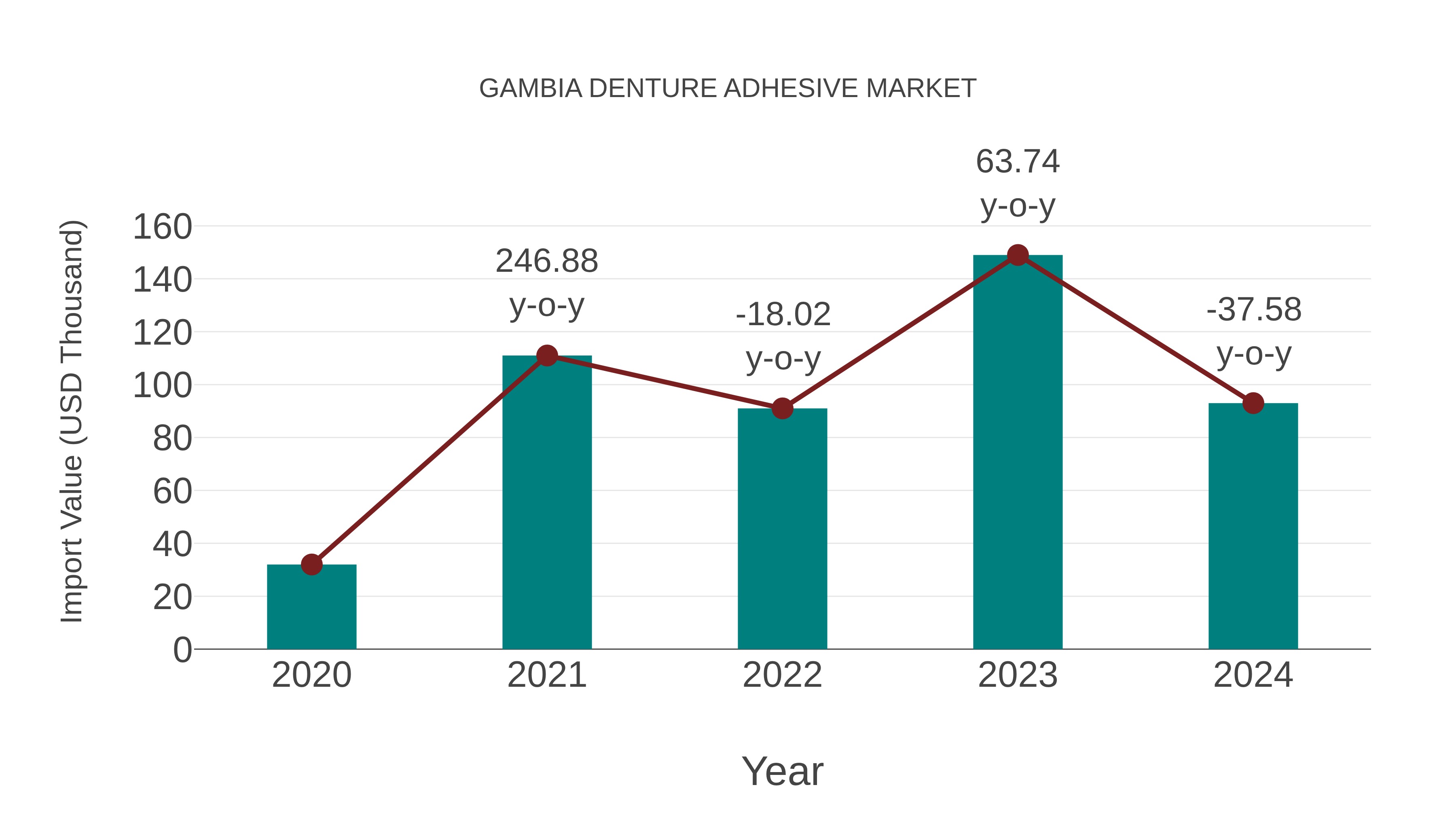 Gambia Denture Adhesive Market: Import Trend Analysis