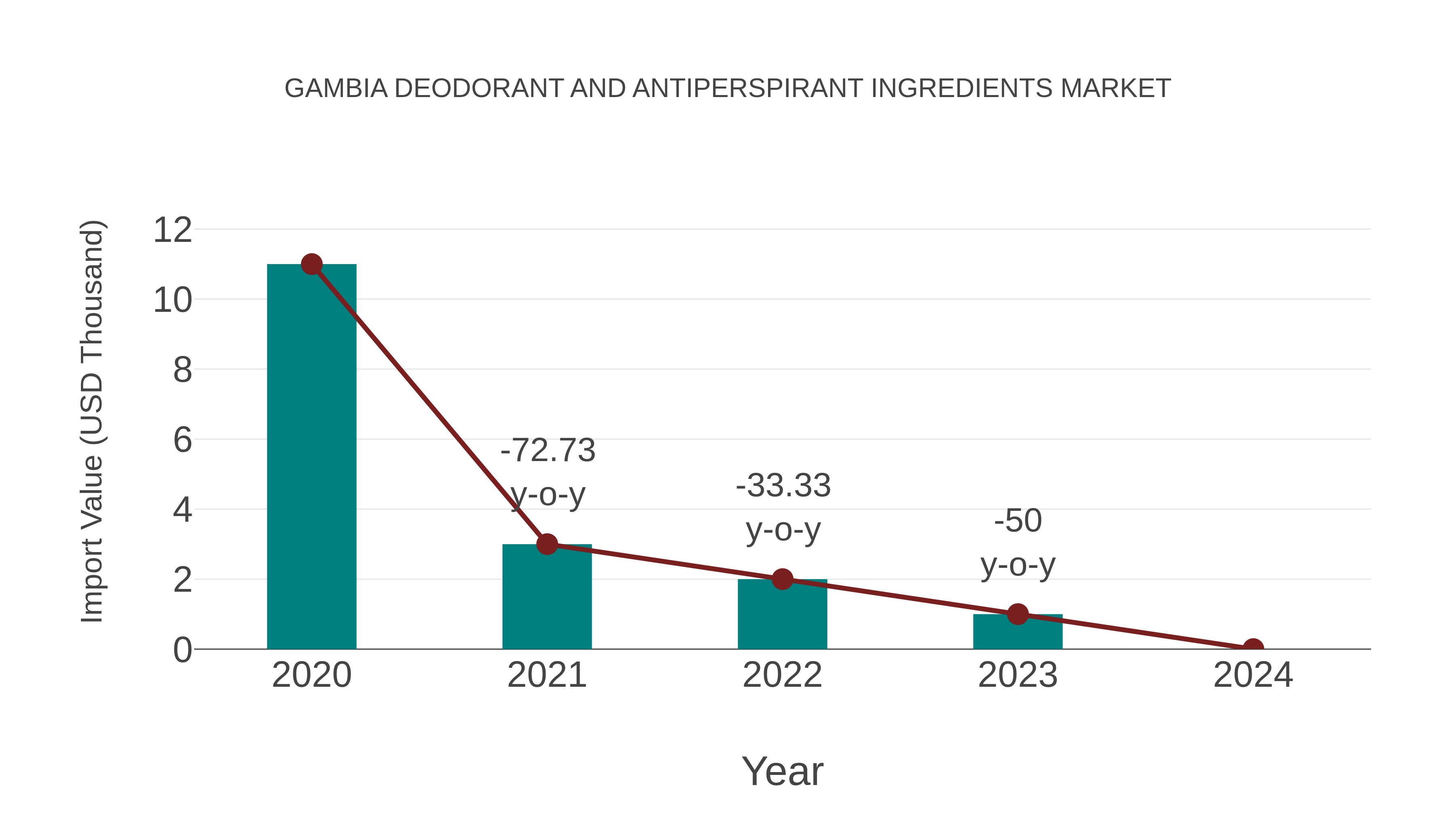 Gambia Deodorant and Antiperspirant Ingredients Market: Import Trend Analysis